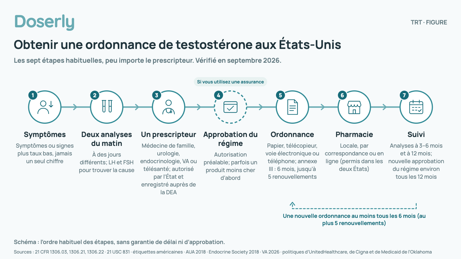 Parcours en sept étapes vers une première ordonnance de testostérone aux États-Unis : les symptômes, deux analyses du matin, un prescripteur, l’approbation du régime si assuré, l’ordonnance (valide 6 mois, jusqu’à 5 renouvellements), une pharmacie, et les analyses de suivi avec une nouvelle approbation annuelle du régime.