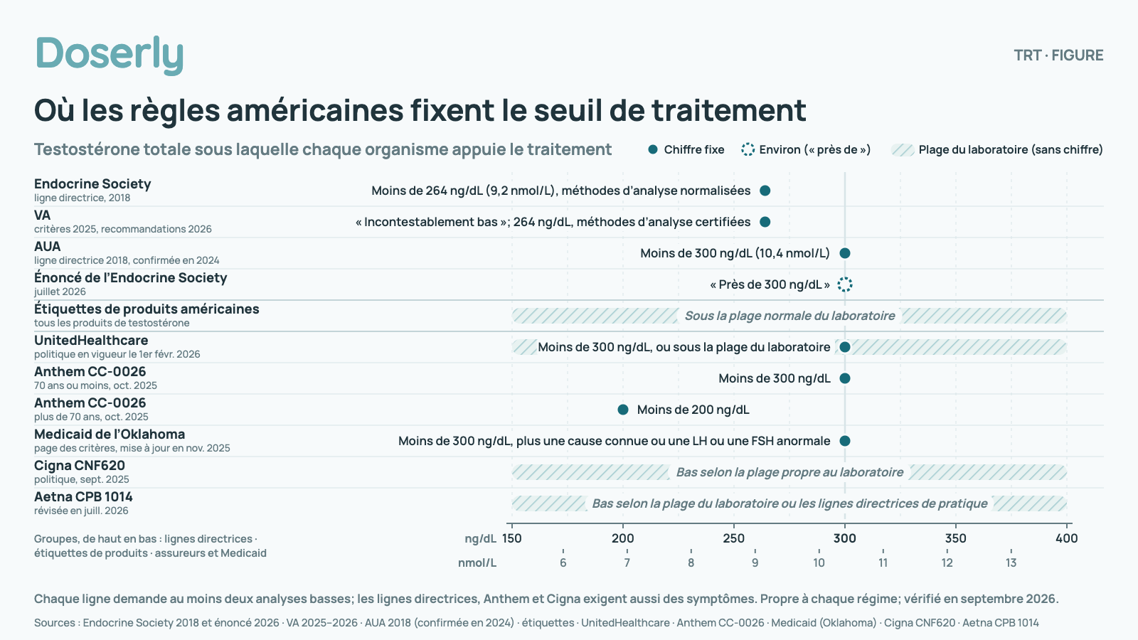 Échelle de 150 à 400 ng/dL montrant les seuils américains pour commencer le traitement : Endocrine Society et VA à 264 ng/dL; AUA, énoncé de 2026 de l’Endocrine Society (approximatif), UnitedHealthcare, Anthem (70 ans ou moins) et Medicaid de l’Oklahoma à 300 ng/dL; Anthem après 70 ans à 200 ng/dL; Cigna, Aetna et les étiquettes de produits utilisent la plage propre au laboratoire, représentée par une bande sans chiffre fixe.