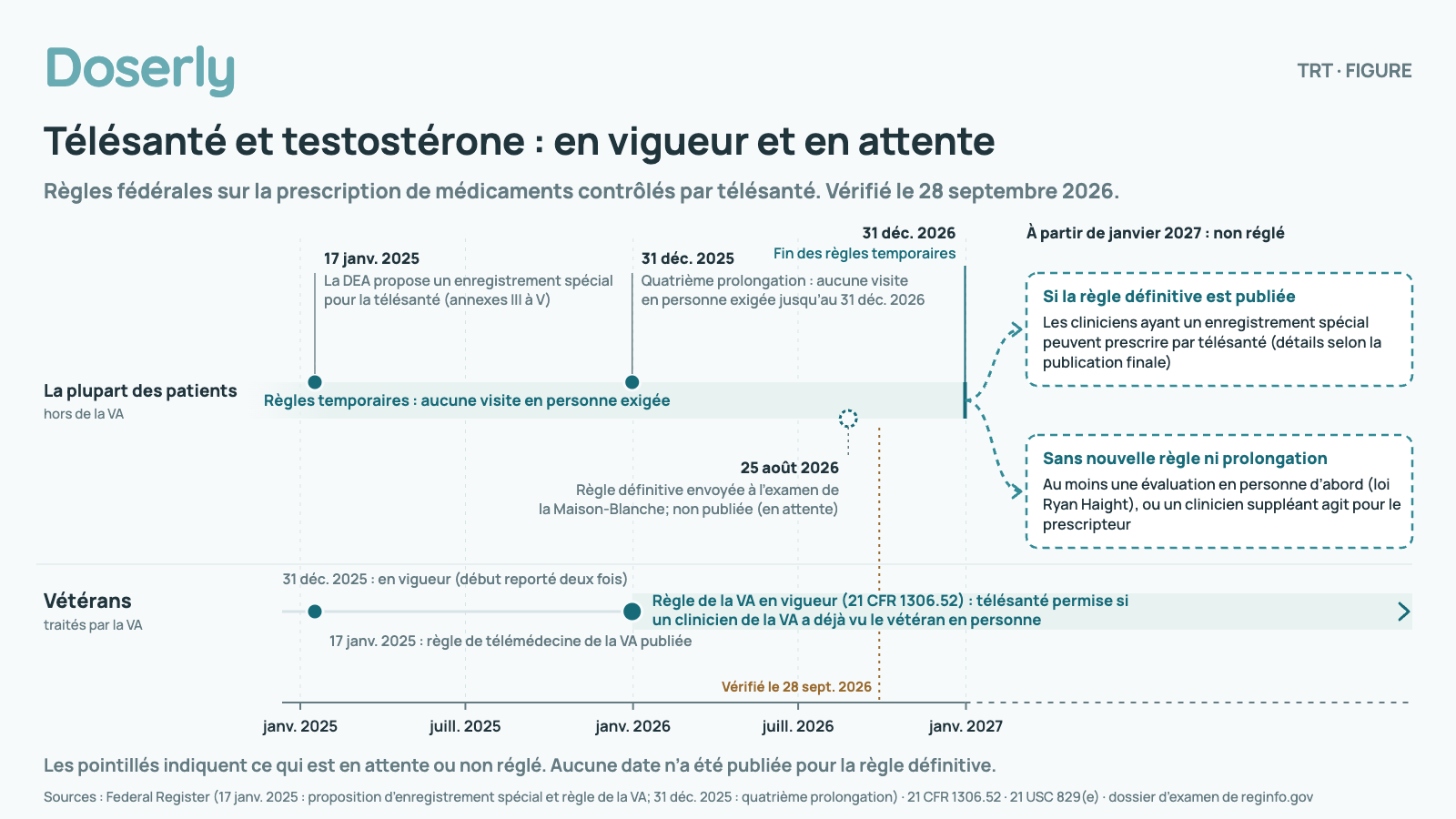 Chronologie des règles américaines sur la prescription de médicaments contrôlés par télésanté : enregistrement spécial de la DEA proposé le 17 janvier 2025; règle de télémédecine de la VA en vigueur le 31 décembre 2025; assouplissements temporaires prolongés jusqu’au 31 décembre 2026; règle définitive d’enregistrement spécial à l’examen de la Maison-Blanche depuis le 25 août 2026 et non publiée. Après 2026, soit la nouvelle règle s’applique, soit une visite en personne est de nouveau exigée.