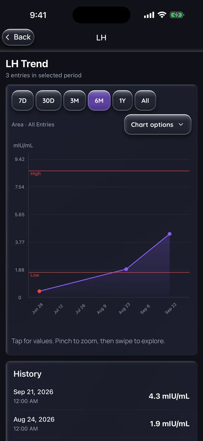Graphique LH Trend de Doserly (interface en anglais) sur 6 mois, avec trois résultats d’exemple en hausse : 0,4 mUI/mL le 29 juin, sous la ligne de référence basse du laboratoire, puis 1,9 mUI/mL le 24 août et 4,3 mUI/mL le 21 sept. 2026, avec une liste de l’historique daté en dessous. Données d’exemple.