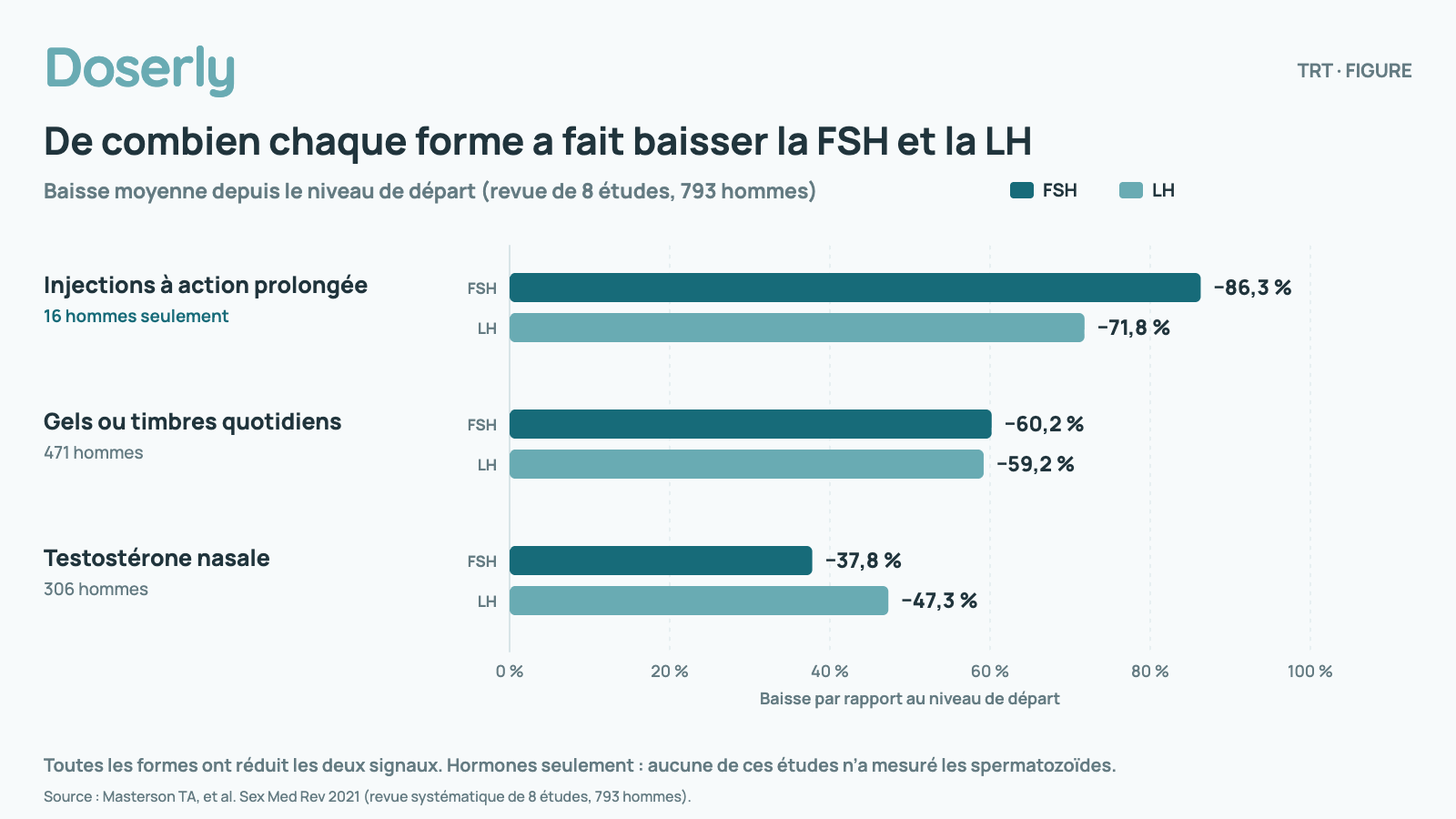 Graphique à barres horizontales jumelées de la baisse moyenne de la FSH et de la LH par rapport au niveau de départ de chaque homme, selon la forme de testostérone, d’après une revue de 2021 portant sur 8 études chez 793 hommes : injections à action prolongée (16 hommes seulement), FSH en baisse de 86,3 % et LH en baisse de 71,8 %; gels ou timbres quotidiens (471 hommes), FSH en baisse de 60,2 % et LH en baisse de 59,2 %; testostérone nasale (306 hommes), FSH en baisse de 37,8 % et LH en baisse de 47,3 %. Toutes les formes ont réduit les deux signaux; aucune de ces études n’a mesuré les spermatozoïdes.