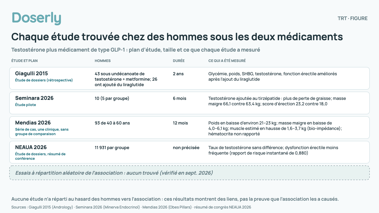 Tableau de toutes les études trouvées sur des hommes qui prennent en même temps de la testostérone et un médicament de type GLP-1. Giagulli 2015, Étude de dossiers (rétrospective) : 43 sous undécanoate de testostérone + metformine; 26 ont ajouté du liraglutide; 2 ans; Glycémie, poids, SHBG, testostérone, fonction érectile améliorés après l’ajout du liraglutide; Seminara 2026, Étude pilote : 10 (5 par groupe); 6 mois; Testostérone ajoutée au tirzépatide : plus de perte de graisse; masse maigre 66,1 contre 63,4 kg; score d’érection 23,2 contre 18,0; Mendias 2026, Série de cas, une clinique, sans groupe de comparaison : 93 de 40 à 60 ans; 12 mois; Poids en baisse d’environ 21–23 kg; masse maigre en baisse de 4,0–6,1 kg; muscle estimé en hausse de 1,6–3,7 kg (bio-impédance); hématocrite non rapporté; NEAUA 2026, Étude de dossiers, résumé de conférence : 11 931 par groupe; non précisée; Taux de testostérone sans différence; dysfonction érectile moins fréquente (rapport de risque instantané de 0,880). Essais à répartition aléatoire de l’association : aucun trouvé (vérifié en sept. 2026). Aucune étude n’a réparti au hasard des hommes vers l’association : ces résultats montrent des liens, pas la preuve que l’association les a causés.