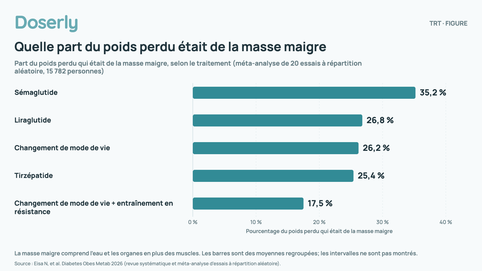 Diagramme à barres horizontales de la part du poids perdu qui était de la masse maigre, selon le traitement, tiré d’une méta-analyse de 20 essais à répartition aléatoire portant sur 15 782 personnes : Sémaglutide, 35,2 %; Liraglutide, 26,8 %; Changement de mode de vie, 26,2 %; Tirzépatide, 25,4 %; Changement de mode de vie + entraînement en résistance, 17,5 %. La masse maigre comprend l’eau et les organes en plus des muscles. Les barres sont des moyennes regroupées; les intervalles ne sont pas montrés.