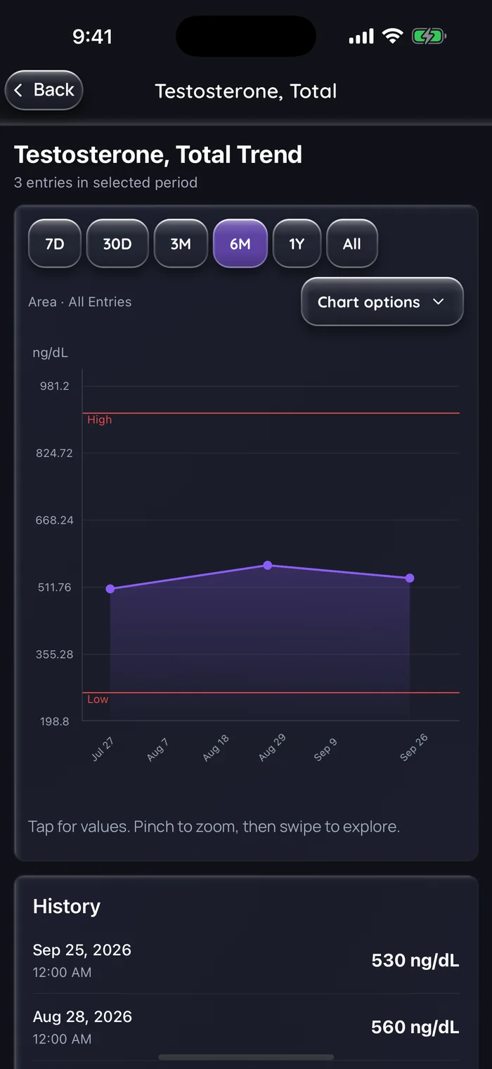 Tendance de la testostérone totale dans Doserly (interface en anglais) sur 6 mois, avec trois résultats d’exemple entre les lignes de référence basse et haute : 505 ng/dL le 28 juillet, 560 ng/dL le 28 août et 530 ng/dL le 25 septembre 2026.