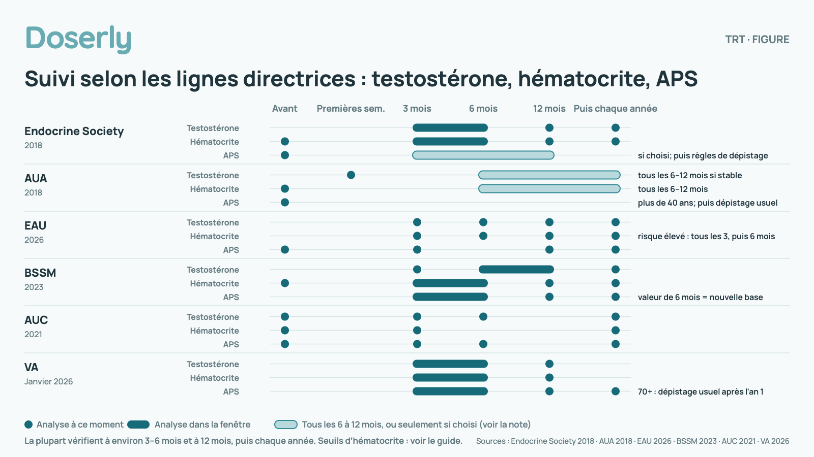 Grille chronologique montrant quand six lignes directrices vérifient la testostérone, l’hématocrite et l’APS, de l’avant-traitement jusqu’à 3, 6 et 12 mois, puis chaque année. Endocrine Society (2018) : testostérone à 3–6 mois, à 12 mois, puis chaque année; hématocrite avant, à 3–6 mois, à 12 mois, puis chaque année; APS chez les hommes de 55–69 ans (40–69 ans à risque plus élevé) qui choisissent le suivi : avant et à 3–12 mois, puis règles de dépistage. AUA (2018) : testostérone, première vérification 2 à 4 semaines après le début d’un gel, ou après 3 à 4 cycles d’injection, puis tous les 6–12 mois; hématocrite avant, puis tous les 6–12 mois; APS avant le début, chez les hommes de plus de 40 ans, puis décisions de dépistage. EAU (2026) : testostérone à 3, 6 et 12 mois, puis chaque année; hématocrite à 3, 6 et 12 mois, puis chaque année, et tous les 3 mois la première année puis au moins tous les 6 mois chez les hommes à risque plus élevé; APS avant, à 3 et 12 mois, puis chaque année. BSSM (2023) : testostérone à 3 mois et à 6–12 mois, puis chaque année; hématocrite avant, à 3–6 mois, à 12 mois, puis chaque année; APS à 3–6 mois et à 12 mois, puis chaque année, la valeur de 6 mois devenant la nouvelle valeur de départ. AUC (2021) : testostérone avant, à 3 et 6 mois, puis chaque année; hématocrite avant, à 3 mois, puis chaque année; APS avant, à 3 et 6 mois, puis chaque année. VA (janvier 2026) : testostérone à 3–6 mois et à 12 mois; hématocrite à 3–6 mois et à 12 mois; APS à 3–6 mois et à 12 mois, puis chaque année, les hommes de 70 ans et plus suivant les recommandations habituelles de dépistage après la première année. La plupart vérifient à environ 3–6 mois et à 12 mois, puis chaque année. Les seuils d’hématocrite sont dans le guide sur l’hématocrite.