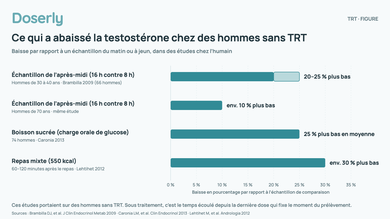 Diagramme à barres horizontales montrant de combien la testostérone était plus basse dans des situations courantes, dans des études chez l’humain portant sur des hommes sans TRT : échantillon de l’après-midi (16 h contre 8 h), hommes de 30 à 40 ans : 20 à 25 % plus bas; échantillon de l’après-midi (16 h contre 8 h), hommes de 70 ans : environ 10 % plus bas; boisson sucrée (charge orale de glucose), 74 hommes : 25 % plus bas en moyenne; repas mixte (550 kcal), 60 à 120 minutes après le repas : environ 30 % plus bas. Ces études portaient sur des hommes sans TRT. Sous traitement, c’est le temps écoulé depuis la dernière dose qui fixe le moment du prélèvement.