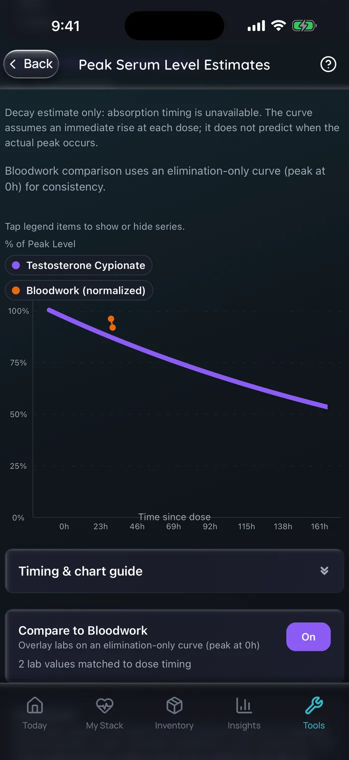 Doserly Peak Serum Level Estimates for an example testosterone cypionate item with Compare to Bloodwork on: an elimination-only estimated curve as a percentage of peak over about 7 days after a dose, and two normalized total testosterone results plotted about a day after a dose, just above the curve. It is an estimate, not a blood level.