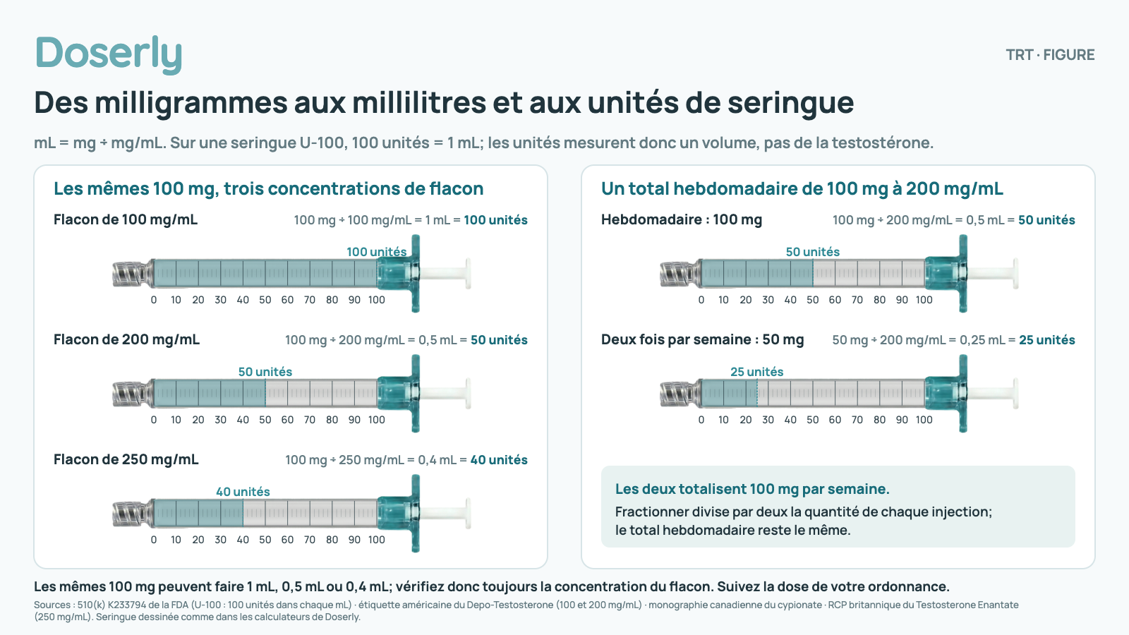 Cinq seringues schématiques U-100 de 1 mL graduées de 0 à 100 unités, dessinées comme dans les calculateurs de Doserly. À gauche, les mêmes 100 mg à partir de trois concentrations de flacon : à 100 mg/mL, cela fait 1 mL, 100 unités; à 200 mg/mL, 0,5 mL, 50 unités; à 250 mg/mL, 0,4 mL, 40 unités. À droite, un total hebdomadaire de 100 mg à 200 mg/mL : une fois par semaine, c’est 100 mg, 0,5 mL, 50 unités; deux fois par semaine, c’est 50 mg, 0,25 mL, 25 unités à chaque fois. mL égale mg divisés par mg/mL, et 100 unités égalent 1 mL; les unités mesurent donc un volume, pas de la testostérone. Suivez la dose de votre ordonnance.