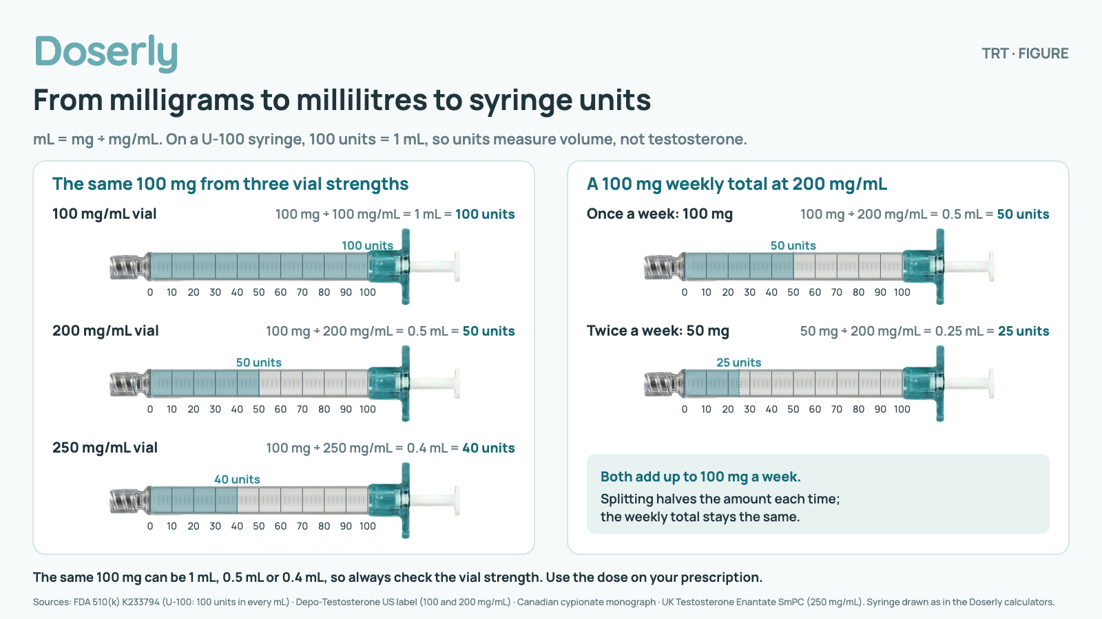 Five schematic 1 mL U-100 syringes marked 0 to 100 units, drawn like the Doserly calculators. Left, the same 100 mg from three vial strengths: at 100 mg/mL it is 1 mL, 100 units; at 200 mg/mL, 0.5 mL, 50 units; at 250 mg/mL, 0.4 mL, 40 units. Right, a 100 mg weekly total at 200 mg/mL: once a week is 100 mg, 0.5 mL, 50 units; twice a week is 50 mg, 0.25 mL, 25 units each time. mL equals mg divided by mg/mL, and 100 units equal 1 mL, so units measure volume, not testosterone. Use the dose on your prescription.