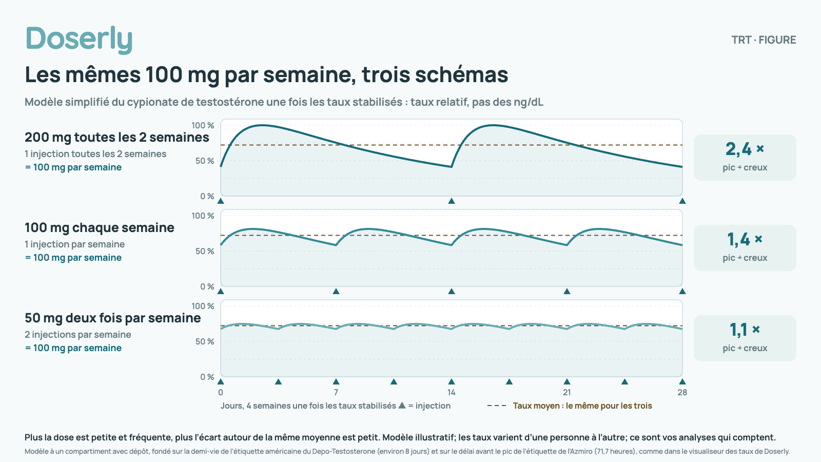 Trois courbes superposées tirées d’un modèle simplifié du cypionate de testostérone à 100 mg par semaine une fois les taux stabilisés, présentées en taux relatifs, pas en ng/dL. 200 mg toutes les 2 semaines varie le plus : le pic est d’environ 2,4 fois le creux. 100 mg chaque semaine : environ 1,4 fois. 50 mg deux fois par semaine : environ 1,1 fois. Les trois ont le même taux moyen. Modèle illustratif; les taux varient d’une personne à l’autre; ce sont vos analyses qui comptent.
