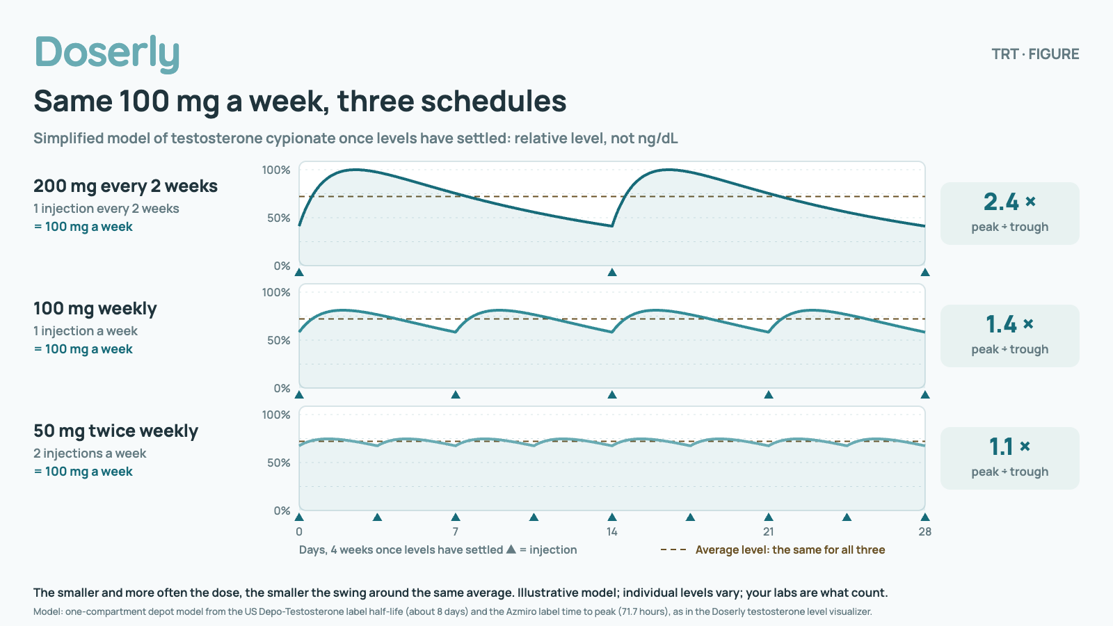 Three stacked curves from a simplified model of testosterone cypionate at 100 mg a week once levels have settled, shown as relative levels, not ng/dL. 200 mg every 2 weeks swings most: the peak is about 2.4 times the trough. 100 mg weekly: about 1.4 times. 50 mg twice weekly: about 1.1 times. All three share the same average level. Illustrative model; individual levels vary; your labs are what count.