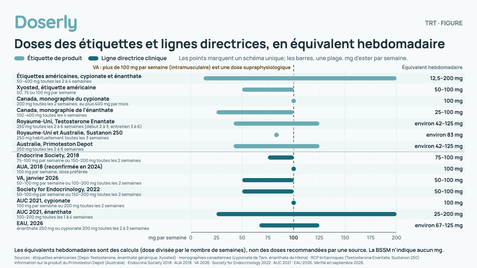 Graphique de schémas de testostérone injectable convertis en équivalent hebdomadaire, sur une échelle de 0 à 200 mg par semaine. Étiquettes de produits : Étiquettes américaines, cypionate et énanthate : 50–400 mg toutes les 2 à 4 semaines, 12,5–200 mg par semaine. Xyosted, étiquette américaine : 50, 75 ou 100 mg par semaine, 50–100 mg par semaine. Canada, monographie du cypionate : 200 mg toutes les 2 semaines; au plus 400 mg par mois, 100 mg par semaine. Canada, monographie de l’énanthate : 100–400 mg toutes les 4 semaines, 25–100 mg par semaine. Royaume-Uni, Testosterone Enantate : 250 mg toutes les 2 à 6 semaines (début 2 à 3, entretien 3 à 6), environ 42–125 mg par semaine. Royaume-Uni et Australie, Sustanon 250 : 250 mg habituellement toutes les 3 semaines, environ 83 mg par semaine. Australie, Primoteston Depot : 250 mg toutes les 2 à 6 semaines, environ 42–125 mg par semaine. Lignes directrices cliniques : Endocrine Society, 2018 : 75–100 mg par semaine ou 150–200 mg toutes les 2 semaines, 75–100 mg par semaine. AUA, 2018 (reconfirmée en 2024) : 100 mg par semaine, dose préférée, 100 mg par semaine. VA, janvier 2026 : 50–100 mg par semaine ou 100–200 mg toutes les 2 semaines, 50–100 mg par semaine. Society for Endocrinology, 2022 : 50–100 mg par semaine ou 150–200 mg toutes les 2 semaines, 50–100 mg par semaine. AUC 2021, cypionate : 100 mg par semaine ou 200 mg toutes les 2 semaines, 100 mg par semaine. AUC 2021, énanthate : 100–200 mg toutes les 1 à 4 semaines, 25–200 mg par semaine. EAU, 2026 : énanthate 250 mg ou cypionate 200 mg toutes les 2 à 3 semaines, environ 67–125 mg par semaine. Une ligne pointillée à 100 mg par semaine marque le seuil au-delà duquel la VA considère le cypionate ou l’énanthate intramusculaire comme une dose supraphysiologique. Les équivalents hebdomadaires sont des calculs (dose divisée par le nombre de semaines), non des doses recommandées par une source. La BSSM n’indique aucun mg.