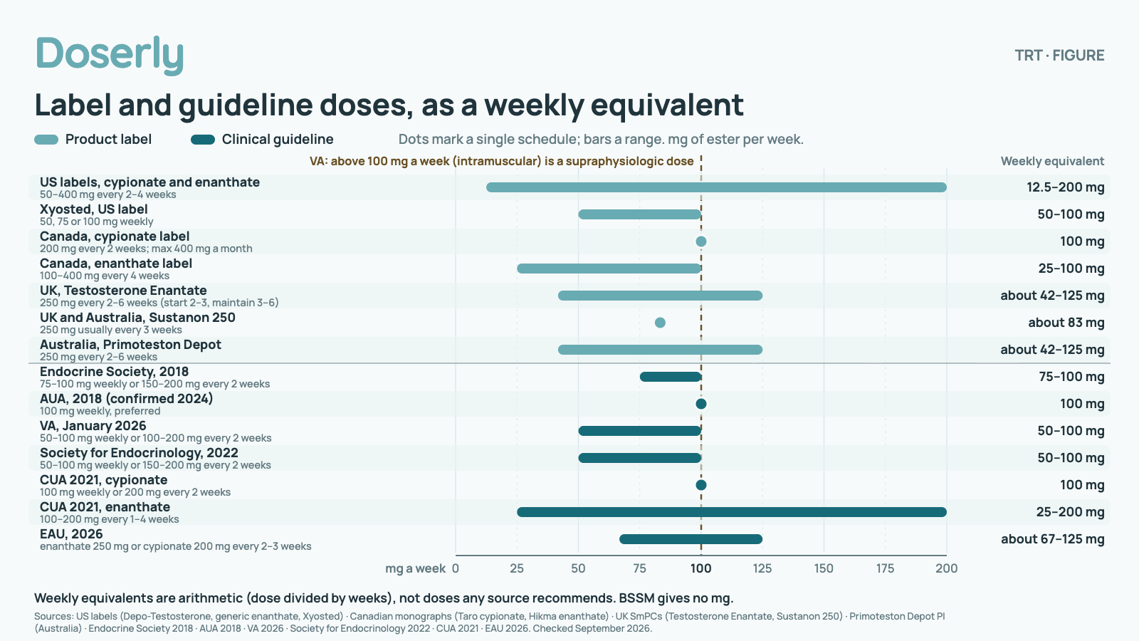 Chart of injectable testosterone schedules converted to a weekly equivalent, on a scale from 0 to 200 mg a week. Product labels: US labels, cypionate and enanthate: 50–400 mg every 2–4 weeks, 12.5–200 mg a week. Xyosted, US label: 50, 75 or 100 mg weekly, 50–100 mg a week. Canada, cypionate label: 200 mg every 2 weeks; max 400 mg a month, 100 mg a week. Canada, enanthate label: 100–400 mg every 4 weeks, 25–100 mg a week. UK, Testosterone Enantate: 250 mg every 2–6 weeks (start 2–3, maintain 3–6), about 42–125 mg a week. UK and Australia, Sustanon 250: 250 mg usually every 3 weeks, about 83 mg a week. Australia, Primoteston Depot: 250 mg every 2–6 weeks, about 42–125 mg a week. Clinical guidelines: Endocrine Society, 2018: 75–100 mg weekly or 150–200 mg every 2 weeks, 75–100 mg a week. AUA, 2018 (confirmed 2024): 100 mg weekly, preferred, 100 mg a week. VA, January 2026: 50–100 mg weekly or 100–200 mg every 2 weeks, 50–100 mg a week. Society for Endocrinology, 2022: 50–100 mg weekly or 150–200 mg every 2 weeks, 50–100 mg a week. CUA 2021, cypionate: 100 mg weekly or 200 mg every 2 weeks, 100 mg a week. CUA 2021, enanthate: 100–200 mg every 1–4 weeks, 25–200 mg a week. EAU, 2026: enanthate 250 mg or cypionate 200 mg every 2–3 weeks, about 67–125 mg a week. A dashed line at 100 mg a week marks where the VA calls intramuscular cypionate or enanthate a supraphysiologic dose. Weekly equivalents are arithmetic (dose divided by weeks), not doses any source recommends. BSSM gives no mg.