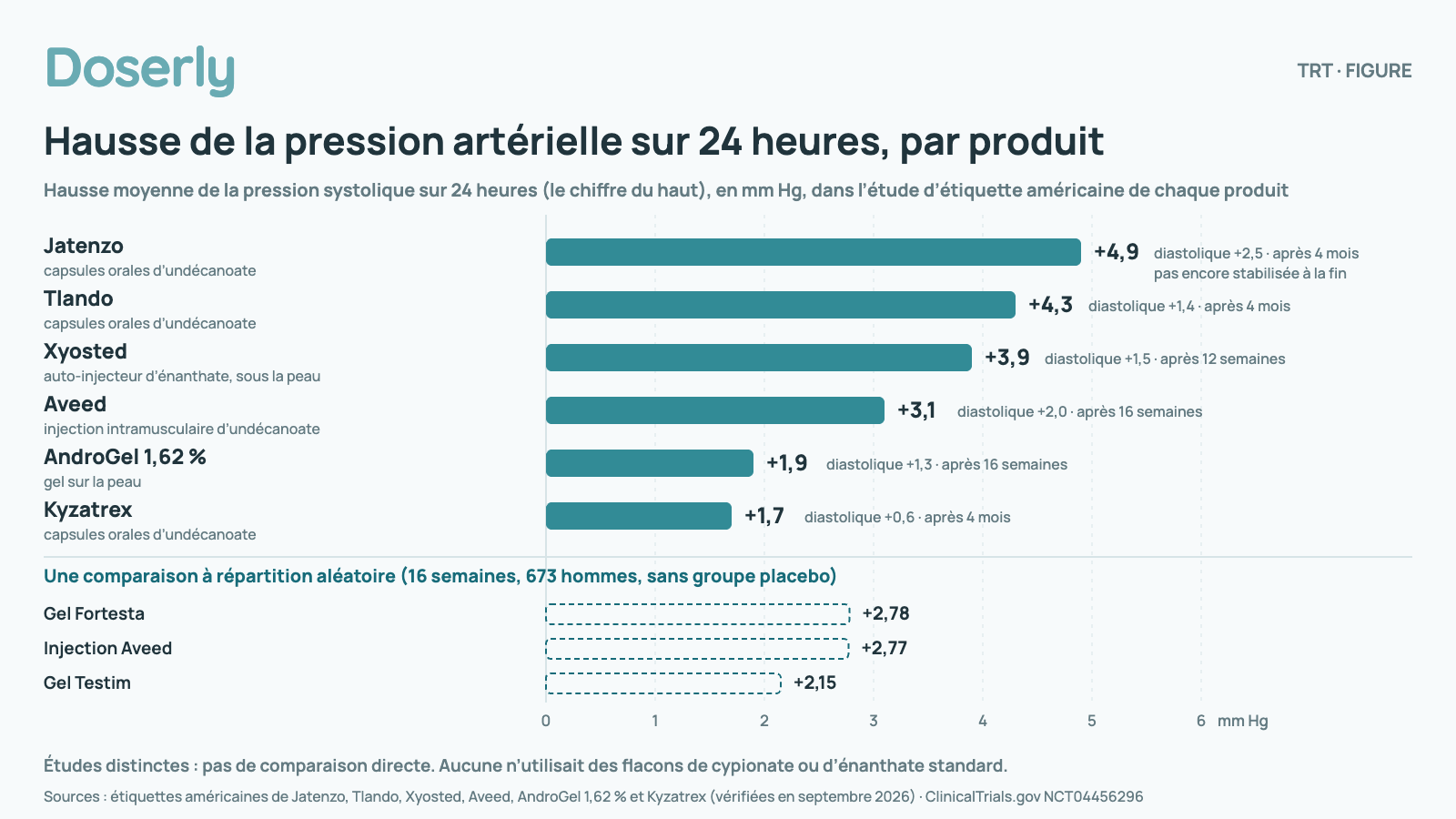 Graphique à barres horizontales de la hausse moyenne de la pression artérielle systolique sur 24 heures dans l’étude figurant dans l’étiquette américaine de chaque produit : Jatenzo (capsules orales d’undécanoate), 4,9 mm Hg systolique et 2,5 mm Hg diastolique après 4 mois, sans stabilisation encore; Tlando (capsules orales d’undécanoate), 4,3 et 1,4 mm Hg après 4 mois; Xyosted (auto-injecteur sous-cutané d’énanthate), 3,9 et 1,5 mm Hg après 12 semaines; Aveed (injection intramusculaire d’undécanoate), 3,1 et 2,0 mm Hg après 16 semaines; AndroGel 1,62 % (gel cutané), 1,9 et 1,3 mm Hg après 16 semaines; Kyzatrex (capsules orales d’undécanoate), 1,7 et 0,6 mm Hg après 4 mois. Une comparaison à répartition aléatoire distincte de 16 semaines, menée chez 673 hommes sans groupe placebo, montre : gel Fortesta, 2,78 mm Hg systolique; injection Aveed, 2,77 mm Hg; gel Testim, 2,15 mm Hg. Les études distinctes ne constituent pas une comparaison directe. Aucune n’utilisait des flacons de cypionate ou d’énanthate standard.