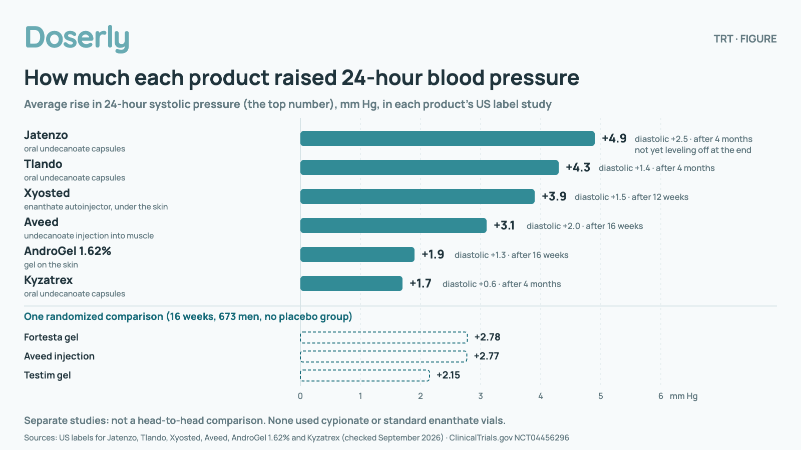 Horizontal bar chart of the average rise in 24-hour systolic blood pressure on each testosterone product in its US label study: Jatenzo (oral undecanoate capsules), 4.9 mm Hg systolic and 2.5 diastolic after 4 months, not yet leveling off; Tlando (oral undecanoate capsules), 4.3 mm Hg systolic and 1.4 diastolic after 4 months; Xyosted (enanthate autoinjector, under the skin), 3.9 mm Hg systolic and 1.5 diastolic after 12 weeks; Aveed (undecanoate injection into muscle), 3.1 mm Hg systolic and 2.0 diastolic after 16 weeks; AndroGel 1.62% (gel on the skin), 1.9 mm Hg systolic and 1.3 diastolic after 16 weeks; Kyzatrex (oral undecanoate capsules), 1.7 mm Hg systolic and 0.6 diastolic after 4 months. Shown separately, one randomized 16-week comparison of 673 men with no placebo group: Fortesta gel, 2.78 mm Hg; Aveed injection, 2.77 mm Hg; Testim gel, 2.15 mm Hg. Separate studies: not a head-to-head comparison. None used cypionate or standard enanthate vials.