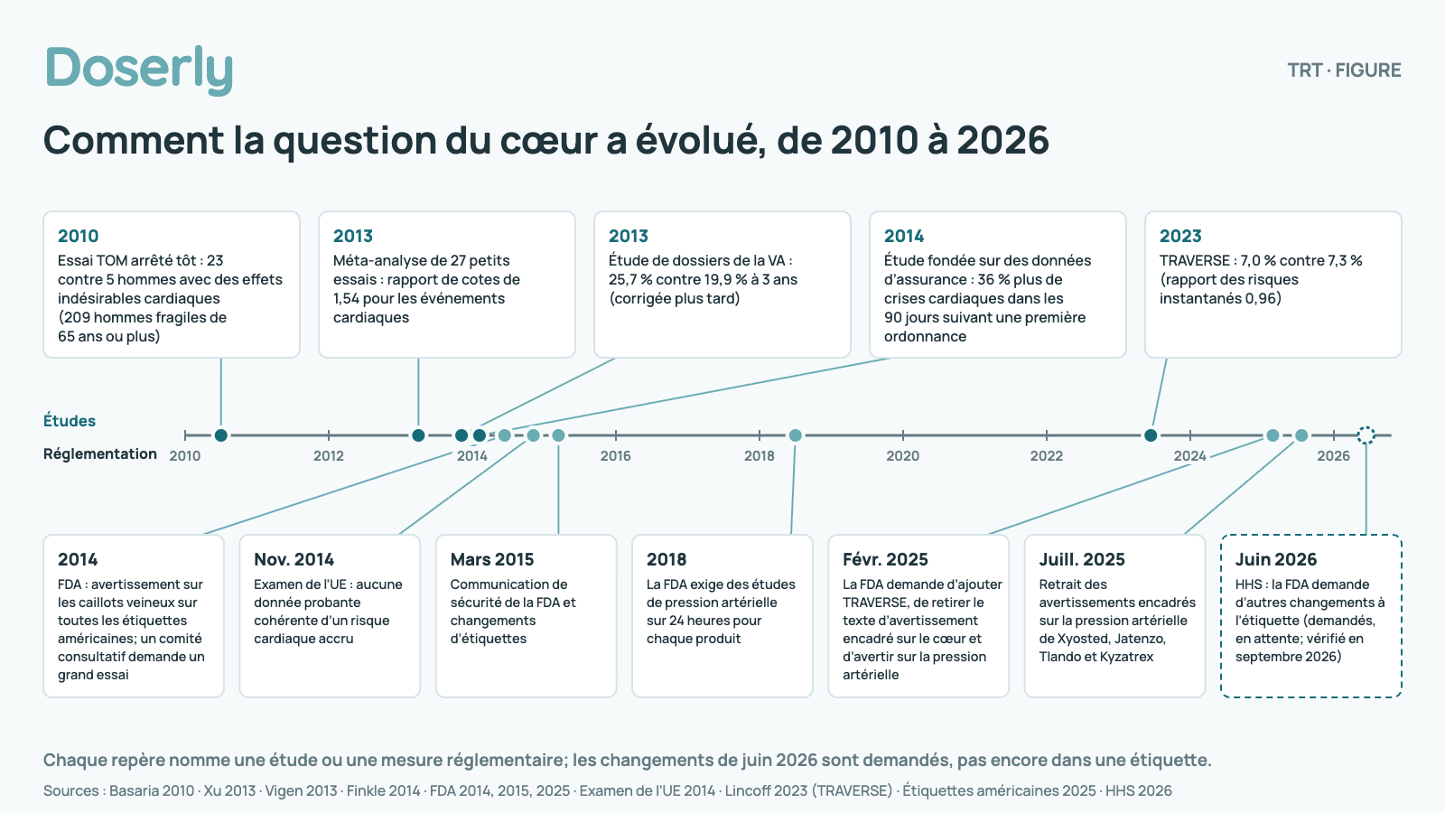 Chronologie des questions sur la testostérone et le cœur de 2010 à 2026, avec les études au-dessus de la ligne et les mesures réglementaires au-dessous : en 2010, arrêt précoce de l’essai TOM, 23 hommes contre 5 ayant eu des événements indésirables cardiaques (209 hommes fragiles de 65 ans ou plus); en 2013, méta-analyse de 27 petits essais, rapport de cotes 1,54 pour les événements cardiaques; en 2013, étude de dossiers de la VA, 25,7 % contre 19,9 % à 3 ans (corrigée plus tard); en 2014, étude d’assurances, 36 % plus de crises cardiaques dans les 90 jours suivant une première ordonnance; en 2014, avertissement de la FDA sur les caillots veineux ajouté à toutes les étiquettes américaines et demande d’un grand essai par un comité consultatif; en novembre 2014, revue européenne sans données cohérentes d’une hausse du risque cardiaque; en mars 2015, communication de sécurité et changements d’étiquettes de la FDA; en 2018, études de pression artérielle sur 24 heures exigées par la FDA pour chaque produit; en 2023, TRAVERSE, 7,0 % contre 7,3 % (rapport des risques instantanés 0,96); en février 2025, demande de la FDA d’ajouter TRAVERSE aux étiquettes, de retirer le texte de l’avertissement encadré sur le cœur et d’avertir sur la pression artérielle; en juillet 2025, retrait des avertissements encadrés sur la pression artérielle de Xyosted, Jatenzo, Tlando et Kyzatrex; en juin 2026, demande par la FDA de nouveaux changements d’étiquettes annoncée par le HHS (demandés, en attente; vérifié en septembre 2026). Les changements demandés en juin 2026 ne figurent encore sur aucune étiquette.
