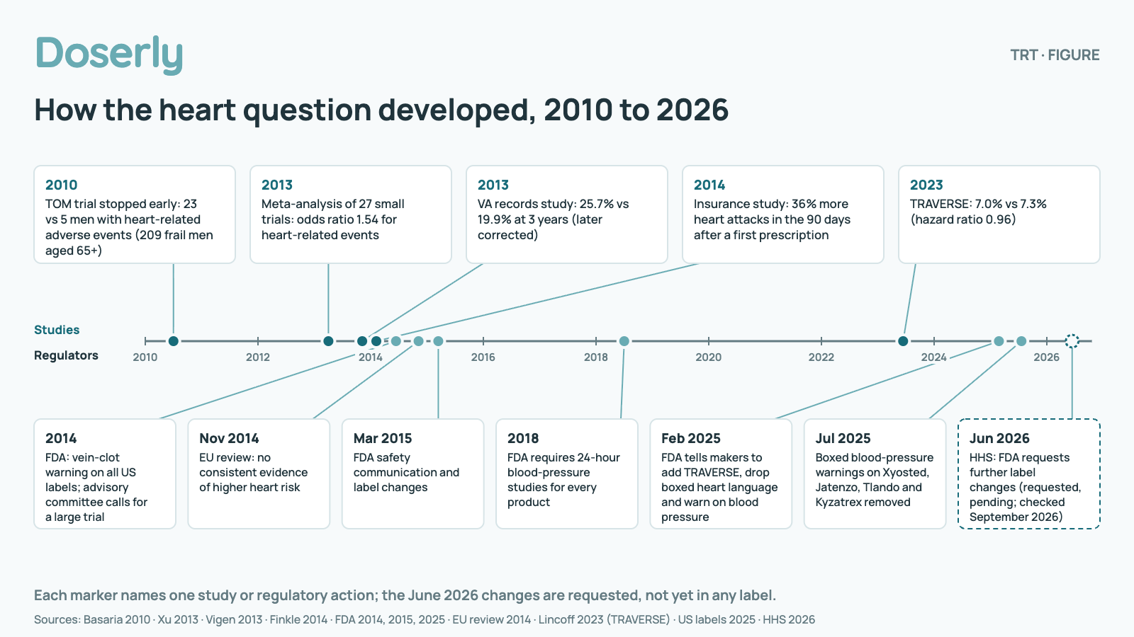 Timeline of the testosterone heart question from 2010 to 2026, studies above the line and regulatory actions below: 2010, TOM trial stopped early: 23 vs 5 men with heart-related adverse events (209 frail men aged 65+); 2013, Meta-analysis of 27 small trials: odds ratio 1.54 for heart-related events; 2013, VA records study: 25.7% vs 19.9% at 3 years (later corrected); 2014, Insurance study: 36% more heart attacks in the 90 days after a first prescription; 2014, FDA: vein-clot warning on all US labels; advisory committee calls for a large trial; Nov 2014, EU review: no consistent evidence of higher heart risk; Mar 2015, FDA safety communication and label changes; 2018, FDA requires 24-hour blood-pressure studies for every product; 2023, TRAVERSE: 7.0% vs 7.3% (hazard ratio 0.96); Feb 2025, FDA tells makers to add TRAVERSE, drop boxed heart language and warn on blood pressure; Jul 2025, Boxed blood-pressure warnings on Xyosted, Jatenzo, Tlando and Kyzatrex removed; Jun 2026, HHS: FDA requests further label changes (requested, pending; checked September 2026). The June 2026 changes are requested, not yet in any label.