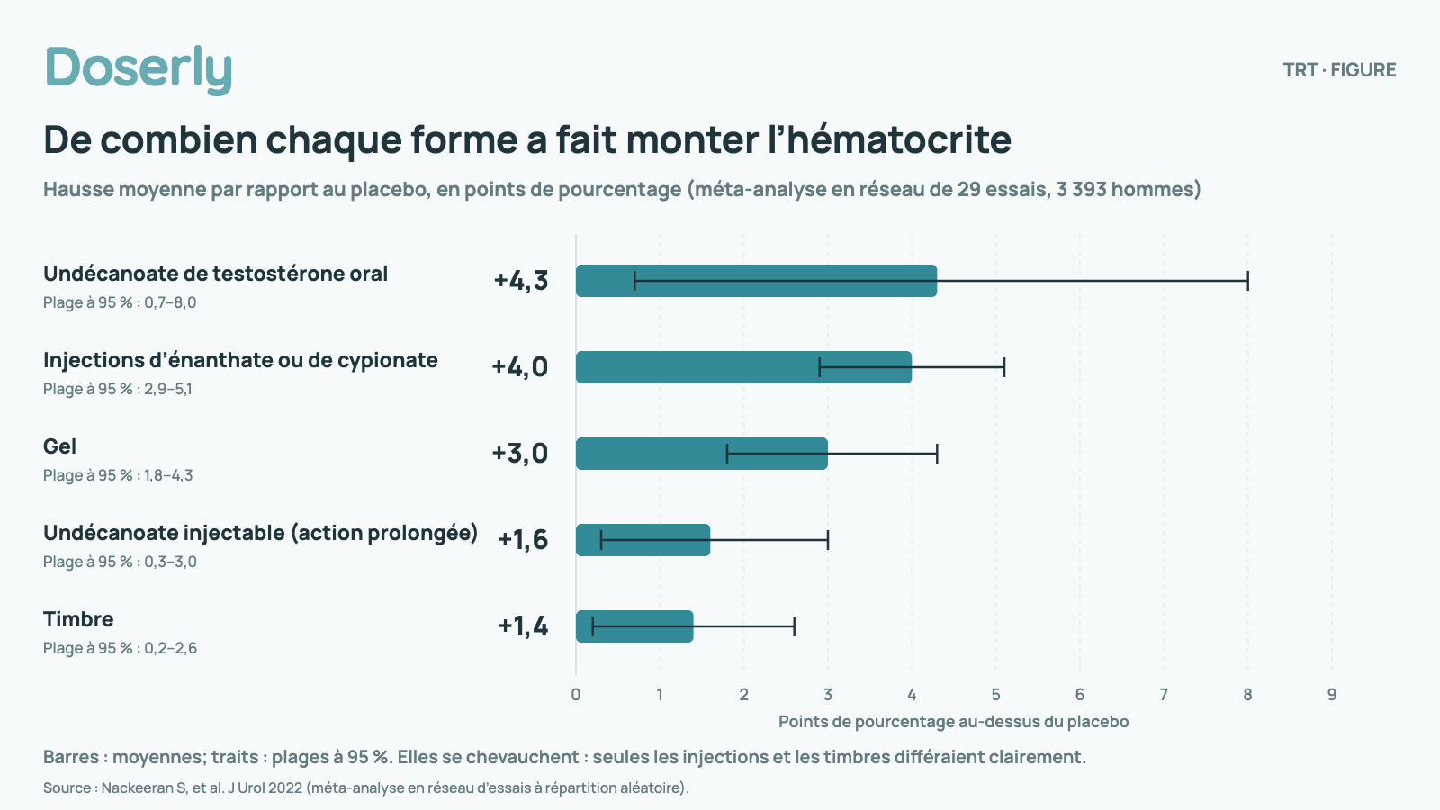 Diagramme à barres horizontales de la hausse moyenne de l’hématocrite par rapport au placebo selon la forme de testostérone, d’après une méta-analyse en réseau de 29 essais portant sur 3 393 hommes : undécanoate de testostérone par voie orale, 4,3 points (plage à 95 % de 0,7 à 8,0); injections d’énanthate ou de cypionate, 4,0 points (plage à 95 % de 2,9 à 5,1); gel, 3,0 points (plage à 95 % de 1,8 à 4,3); injections d’undécanoate (à action prolongée), 1,6 point (plage à 95 % de 0,3 à 3,0); timbre, 1,4 point (plage à 95 % de 0,2 à 2,6). Les plages se chevauchent; seules les injections comparées aux timbres différaient clairement.