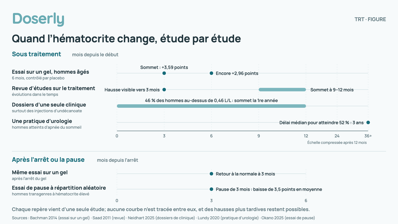 Chronologie des changements de l’hématocrite, chaque repère venant d’une étude. Sous traitement, en mois depuis le début : environ 3 mois, essai sur un gel chez des hommes âgés : hausse maximale de 3,59 points; une revue d’études sur le traitement : la hausse est visible vers 3 mois. 6 mois, même essai sur un gel : encore 2,96 points de plus. 9 à 12 mois, revue d’études sur le traitement : sommet. Première année, dossiers d’une seule clinique : 46 % des hommes dont l’hématocrite a dépassé 0,46 L/L ont atteint leur sommet la première année. Médiane de 3 ans, une pratique d’urologie, hommes atteints d’apnée du sommeil : délai médian pour atteindre 52 %. Après l’arrêt ou la pause : 3 mois après l’arrêt, même essai sur un gel : retour à la normale. Pause de 3 mois, essai à répartition aléatoire chez des hommes transgenres à hématocrite élevé : baisse de 3,5 points en moyenne. Aucune courbe n’est tracée entre les repères.