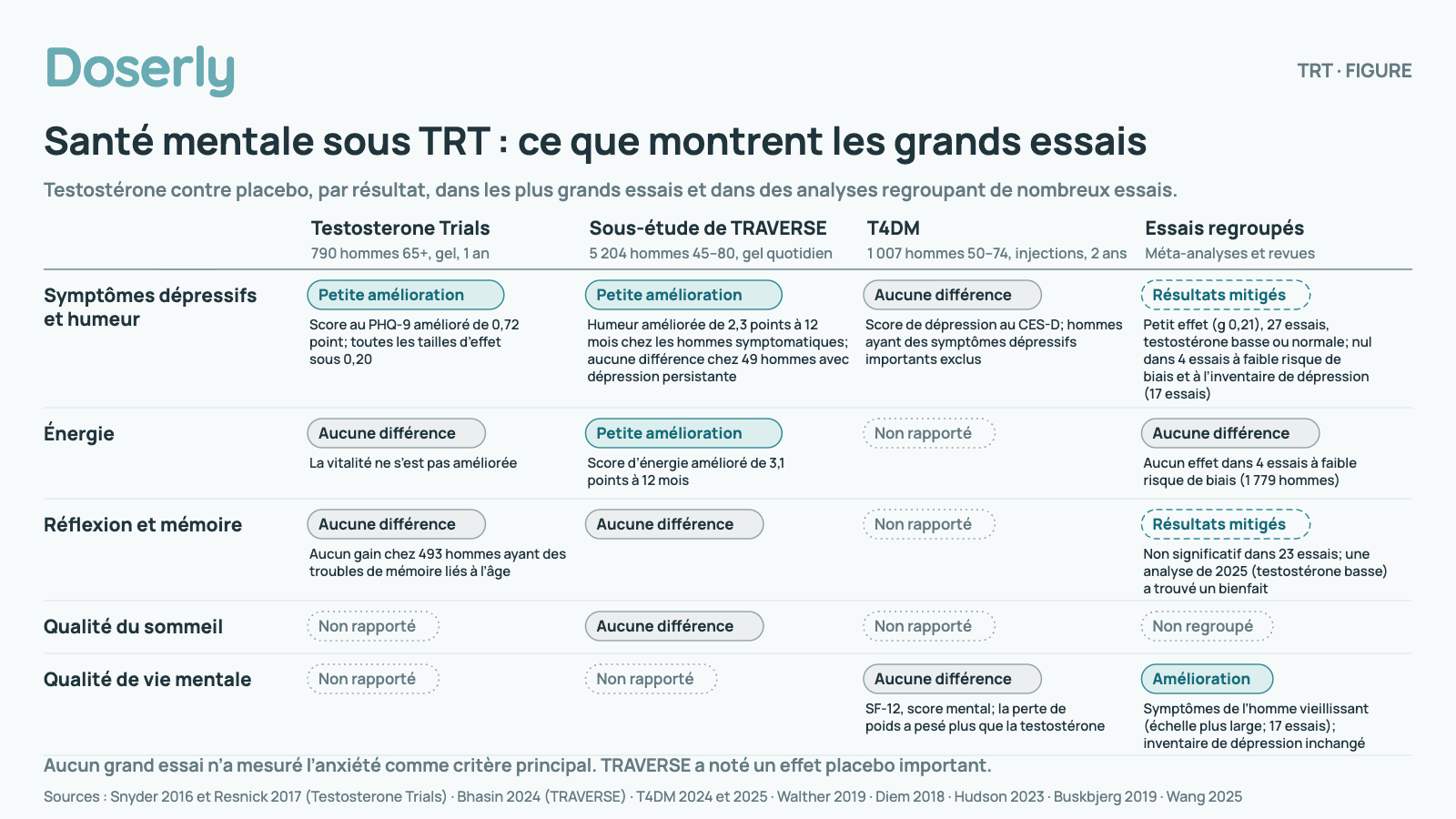 Tableau comparant ce qu’ont observé les Testosterone Trials, la sous-étude de TRAVERSE sur la dépression, l’essai T4DM et les essais regroupés pour cinq résultats. Symptômes dépressifs et humeur : Testosterone Trials, petite amélioration (Score au PHQ-9 amélioré de 0,72 point; toutes les tailles d’effet sous 0,20); Sous-étude de TRAVERSE, petite amélioration (Humeur améliorée de 2,3 points à 12 mois chez les hommes symptomatiques; aucune différence chez 49 hommes avec dépression persistante); T4DM, aucune différence (Score de dépression au CES-D; hommes ayant des symptômes dépressifs importants exclus); Essais regroupés, résultats mitigés (Petit effet (g 0,21), 27 essais, testostérone basse ou normale; nul dans 4 essais à faible risque de biais et à l’inventaire de dépression (17 essais)). Énergie : Testosterone Trials, aucune différence (La vitalité ne s’est pas améliorée); Sous-étude de TRAVERSE, petite amélioration (Score d’énergie amélioré de 3,1 points à 12 mois); T4DM, non rapporté; Essais regroupés, aucune différence (Aucun effet dans 4 essais à faible risque de biais (1 779 hommes)). Réflexion et mémoire : Testosterone Trials, aucune différence (Aucun gain chez 493 hommes ayant des troubles de mémoire liés à l’âge); Sous-étude de TRAVERSE, aucune différence; T4DM, non rapporté; Essais regroupés, résultats mitigés (Non significatif dans 23 essais; une analyse de 2025 (testostérone basse) a trouvé un bienfait). Qualité du sommeil : Testosterone Trials, non rapporté; Sous-étude de TRAVERSE, aucune différence; T4DM, non rapporté; Essais regroupés, non regroupé. Qualité de vie mentale : Testosterone Trials, non rapporté; Sous-étude de TRAVERSE, non rapporté; T4DM, aucune différence (SF-12, score mental; la perte de poids a pesé plus que la testostérone); Essais regroupés, amélioration (Symptômes de l’homme vieillissant (échelle plus large; 17 essais); inventaire de dépression inchangé). Aucun grand essai n’a mesuré l’anxiété comme critère principal. TRAVERSE a noté un effet placebo important.
