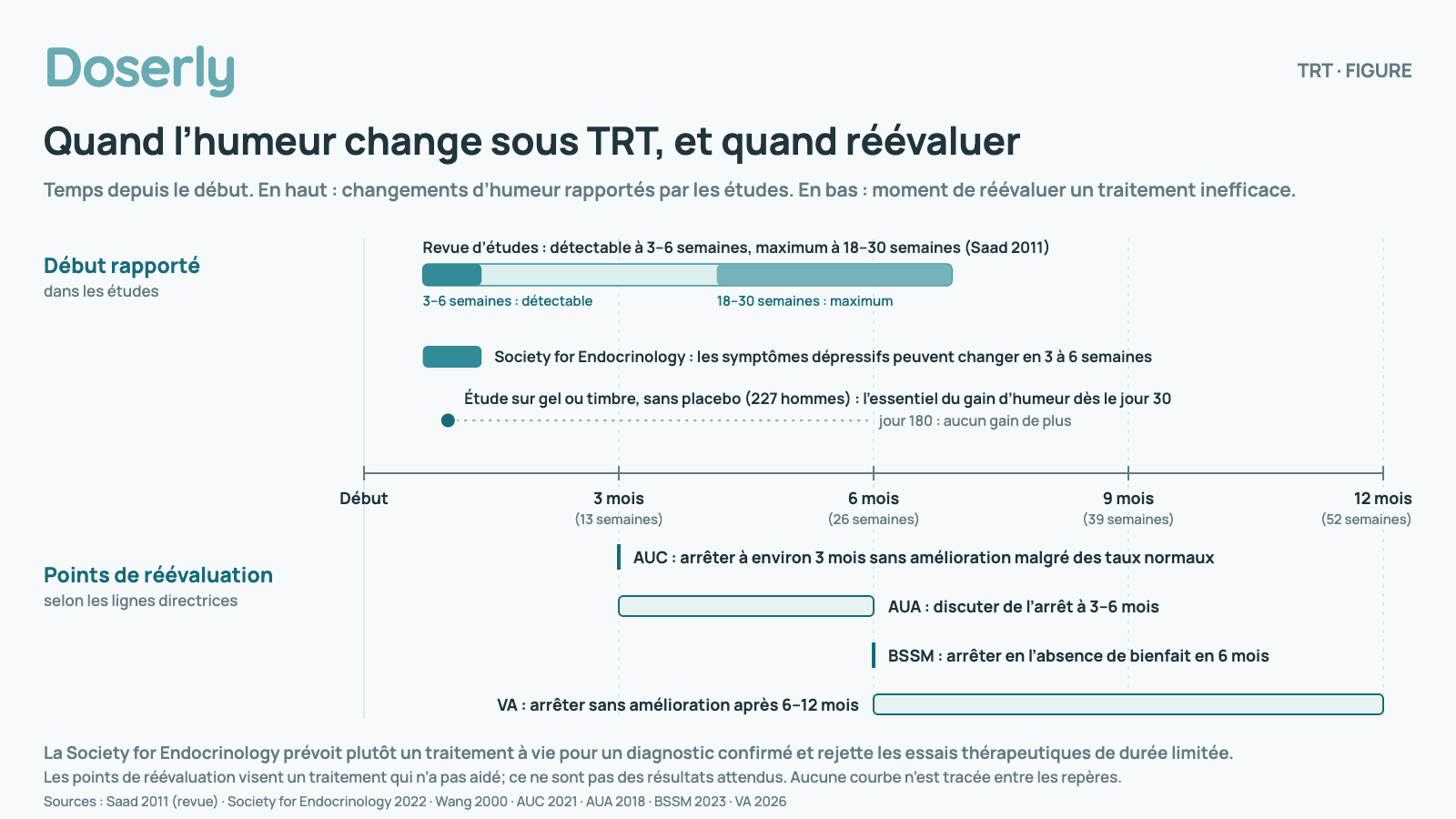 Chronologie, en semaines, du début de la testostérone à 12 mois. Quand les études rapportent des changements d’humeur : 3 à 6 semaines, Revue d’études (Saad 2011) : les changements d’humeur deviennent détectables. La Society for Endocrinology dit aussi que les symptômes dépressifs peuvent changer en 3 à 6 semaines.; Vers le jour 30, Étude sur gel ou timbre sans placebo (227 hommes) : l’essentiel du gain d’humeur était déjà survenu; aucun autre gain au jour 180.; 18 à 30 semaines, Revue d’études (Saad 2011) : effet maximal sur l’humeur.. Quand les lignes directrices disent de réévaluer un traitement qui n’a pas aidé : Environ 3 mois, AUC : arrêter en l’absence d’amélioration malgré des taux normaux.; 3 à 6 mois, AUA : discuter de l’arrêt si les taux sont normaux mais que les symptômes ne se sont pas améliorés.; 6 mois, BSSM : arrêter en l’absence de bienfait.; 6 à 12 mois, VA : arrêter si les symptômes ne se sont pas améliorés malgré une testostérone dans la plage de référence. La Society for Endocrinology prévoit plutôt un traitement à vie pour un diagnostic confirmé et rejette les essais thérapeutiques de durée limitée. Les points de réévaluation visent un traitement qui n’a pas aidé; ce ne sont pas des résultats attendus. Aucune courbe n’est tracée entre les repères.