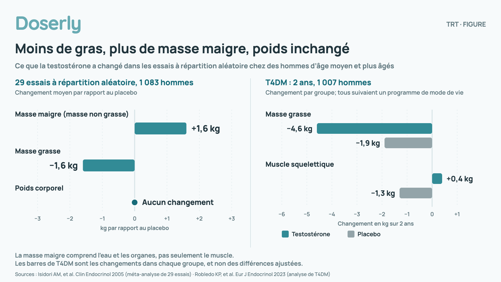 Graphique à barres en deux volets. À gauche, changement moyen par rapport au placebo dans 29 essais à répartition aléatoire chez 1 083 hommes d’âge moyen et plus âgés : masse maigre (masse non grasse) en hausse de 1,6 kg, masse grasse en baisse de 1,6 kg, poids corporel inchangé. À droite, l’essai T4DM sur 2 ans, où tous les hommes suivaient un programme de mode de vie, changement dans chaque groupe : masse grasse en baisse de 4,6 kg avec la testostérone et de 1,9 kg avec le placebo; muscle squelettique en hausse de 0,4 kg avec la testostérone et en baisse de 1,3 kg avec le placebo. La masse maigre comprend l’eau et les organes, pas seulement le muscle. Les barres de T4DM sont les changements dans chaque groupe, et non des différences ajustées.