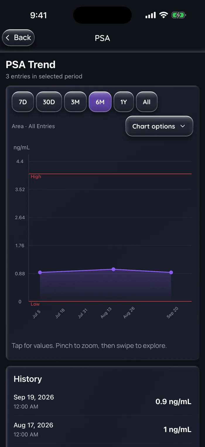 Doserly PSA trend over 6 months with three example results: 0.9 ng/mL on Jul 6, 1.0 on Aug 17 and 0.9 on Sep 19, 2026, well below the 4 ng/mL upper line of the default reference range.