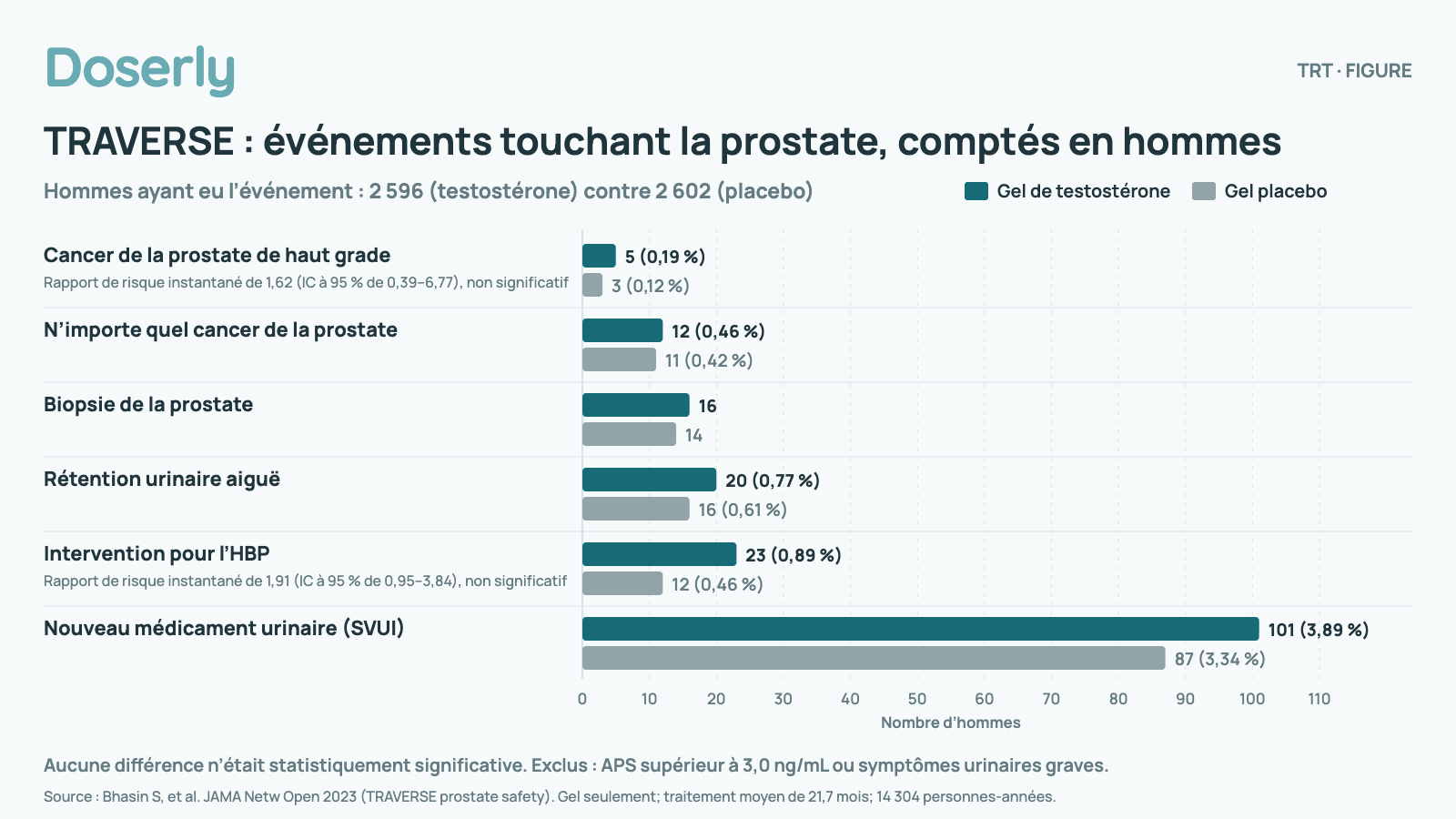Barres horizontales appariées qui comptent les hommes ayant eu chaque événement touchant la prostate dans TRAVERSE, 2 596 sous gel de testostérone contre 2 602 sous gel placebo : cancer de la prostate de haut grade, 5 (0,19 %) contre 3 (0,12 %) (rapport de risque instantané de 1,62 (IC à 95 % de 0,39–6,77)); n’importe quel cancer de la prostate, 12 (0,46 %) contre 11 (0,42 %); biopsie de la prostate, 16 contre 14; rétention urinaire aiguë, 20 (0,77 %) contre 16 (0,61 %); intervention pour l’HBP, 23 (0,89 %) contre 12 (0,46 %) (rapport de risque instantané de 1,91 (IC à 95 % de 0,95–3,84)); nouveau médicament urinaire (SVUI), 101 (3,89 %) contre 87 (3,34 %). Aucune des différences n’était statistiquement significative. Les hommes dont l’APS dépassait 3,0 ng/mL ou qui avaient des symptômes urinaires graves ont été exclus. Gel seulement; traitement moyen de 21,7 mois.