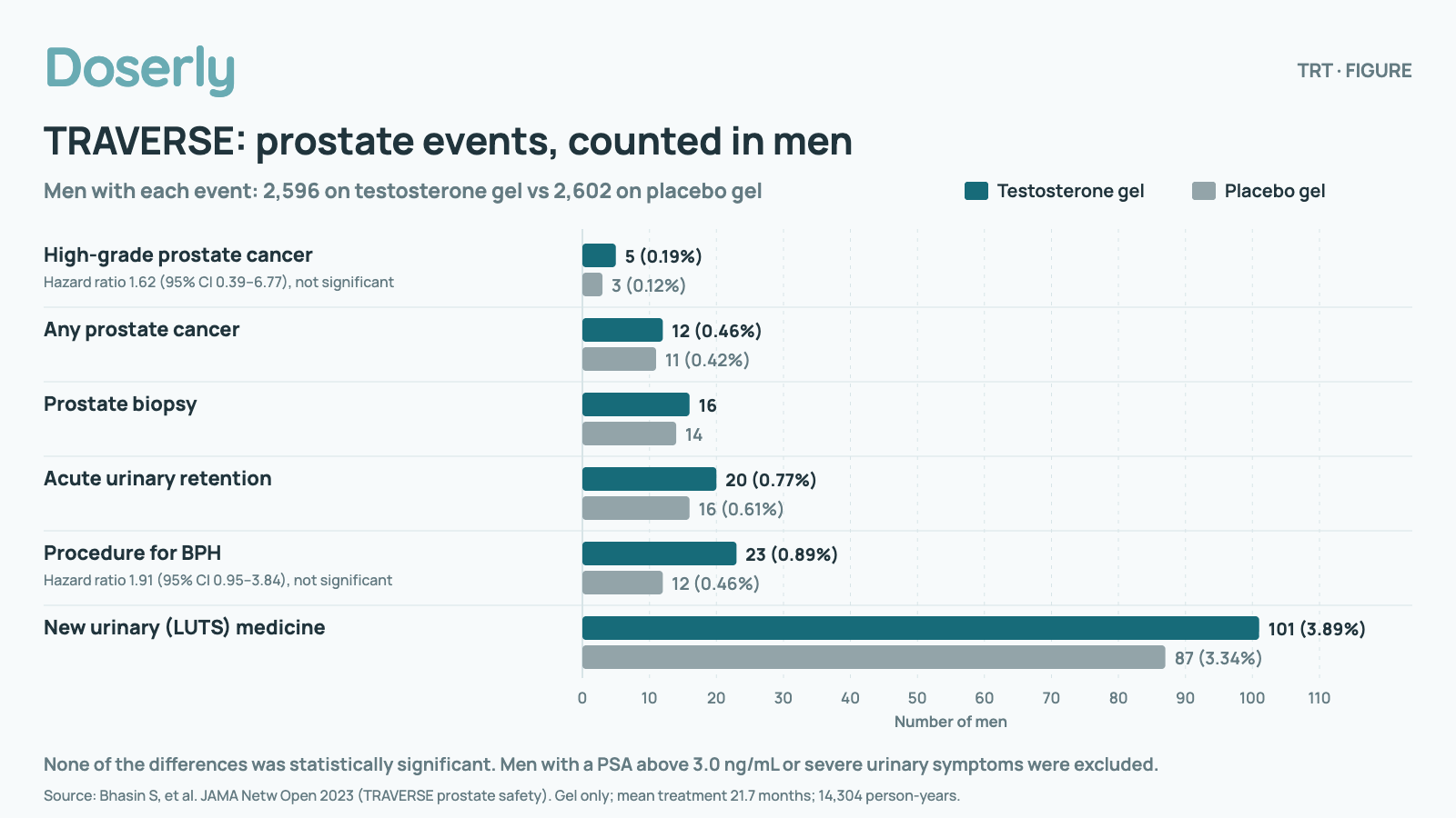 Paired horizontal bars counting men with each prostate event in TRAVERSE, 2,596 on testosterone gel vs 2,602 on placebo gel: High-grade prostate cancer, 5 (0.19%) vs 3 (0.12%) (hazard ratio 1.62 (95% ci 0.39–6.77)); Any prostate cancer, 12 (0.46%) vs 11 (0.42%); Prostate biopsy, 16 vs 14; Acute urinary retention, 20 (0.77%) vs 16 (0.61%); Procedure for BPH, 23 (0.89%) vs 12 (0.46%) (hazard ratio 1.91 (95% ci 0.95–3.84)); New urinary (LUTS) medicine, 101 (3.89%) vs 87 (3.34%). None of the differences was statistically significant. Men with a PSA above 3.0 ng/mL or severe urinary symptoms were excluded. Gel only; mean treatment 21.7 months.