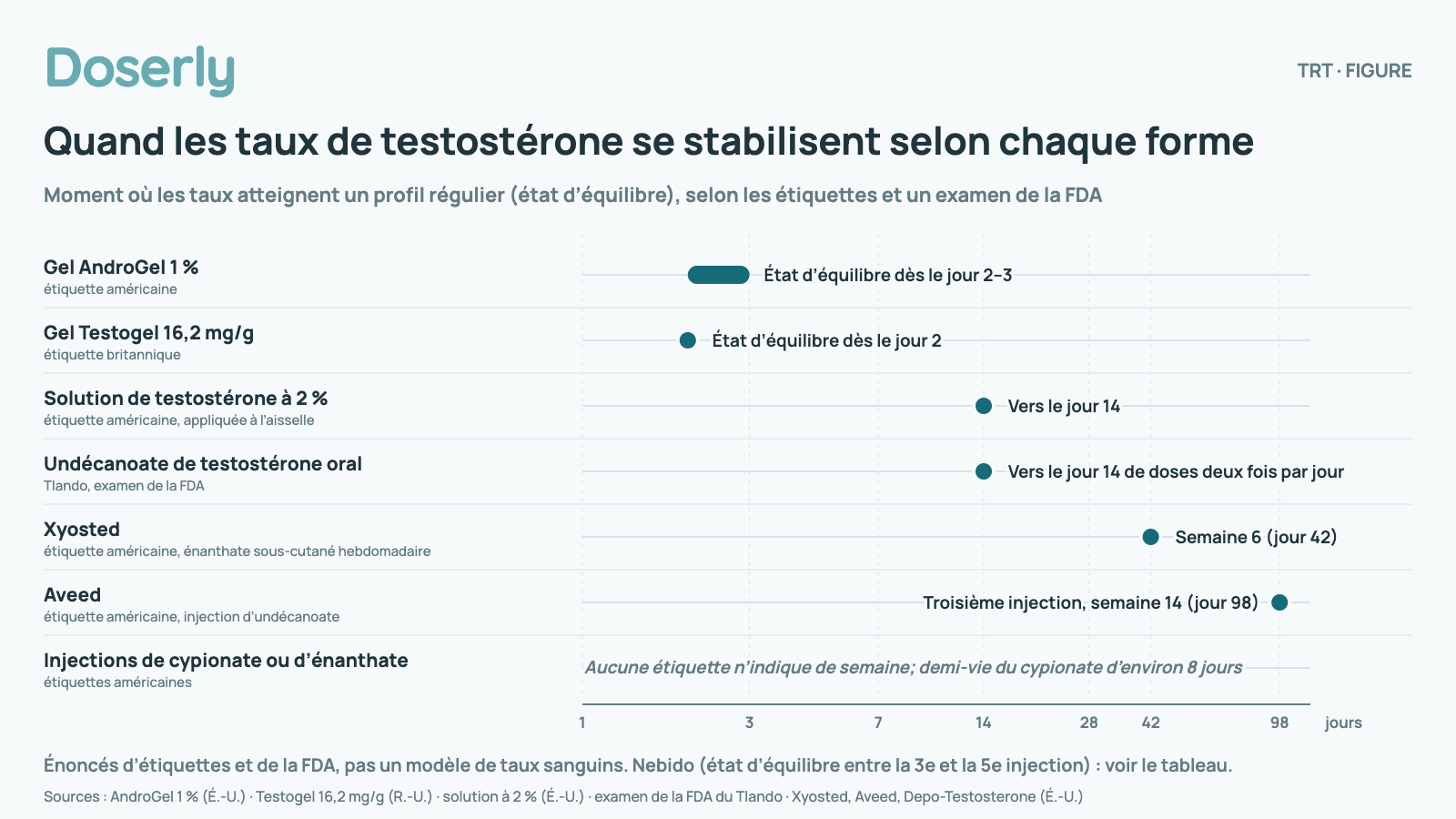 Graphique à points sur une échelle de jours de type logarithmique, du jour 1 au jour 120, montrant le moment où les taux de testostérone atteignent l’état d’équilibre selon chaque forme : Gel AndroGel 1 % (étiquette américaine) : État d’équilibre dès le jour 2–3; Gel Testogel 16,2 mg/g (étiquette britannique) : État d’équilibre dès le jour 2; Solution de testostérone à 2 % (étiquette américaine, appliquée à l’aisselle) : Vers le jour 14; Undécanoate de testostérone oral (Tlando, examen de la FDA) : Vers le jour 14 de doses deux fois par jour; Xyosted (étiquette américaine, énanthate sous-cutané hebdomadaire) : Semaine 6 (jour 42); Aveed (étiquette américaine, injection d’undécanoate) : Troisième injection, semaine 14 (jour 98); Injections de cypionate ou d’énanthate (étiquettes américaines) : Aucune étiquette n’indique de semaine; demi-vie du cypionate d’environ 8 jours. Énoncés d’étiquettes et de la FDA, pas un modèle de taux sanguins. Nebido (état d’équilibre entre la 3e et la 5e injection) : voir le tableau.