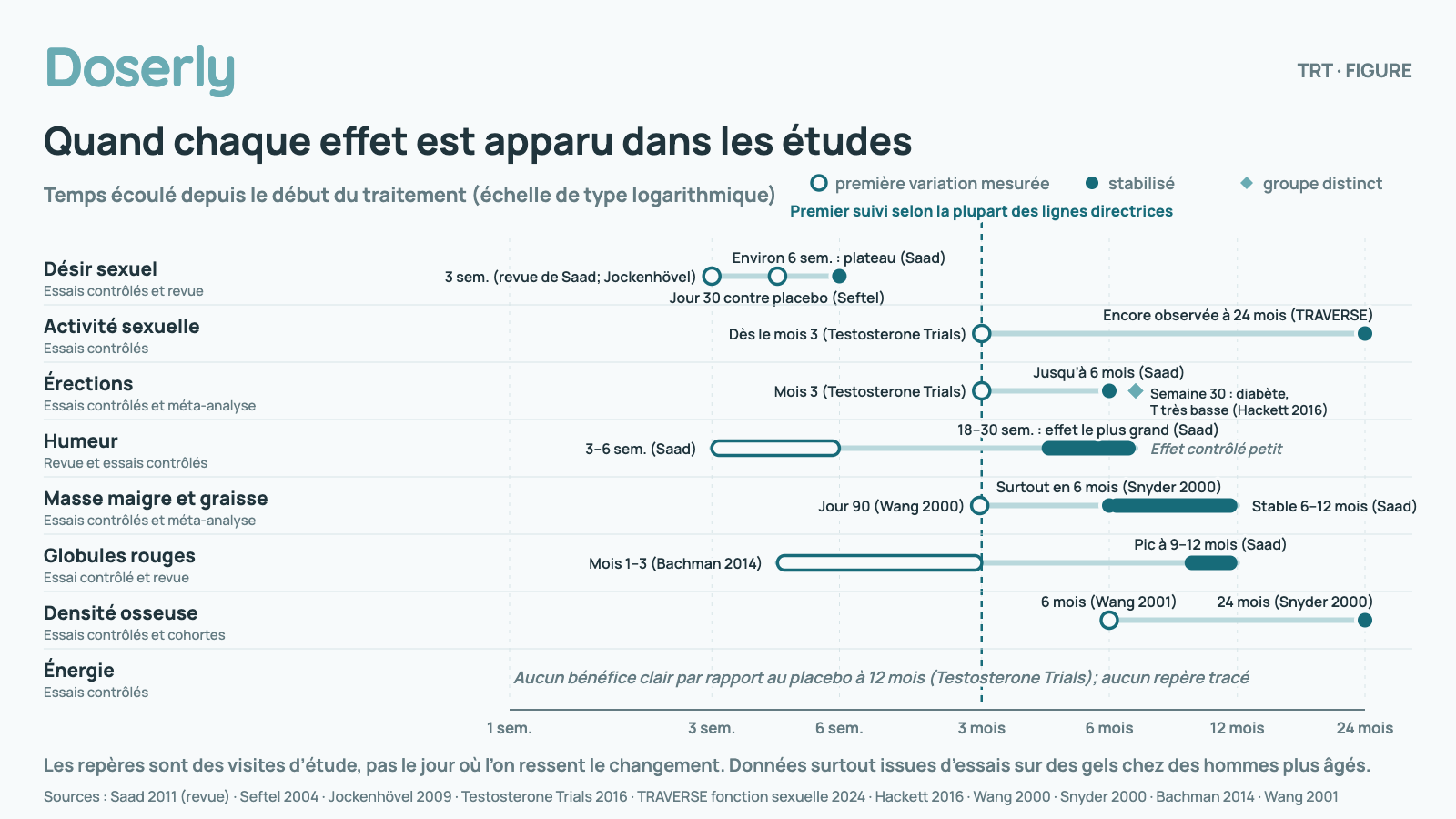 Graphique chronologique sur une échelle de type logarithmique, de 1 semaine à 24 mois, montrant, pour chaque effet du traitement à la testostérone, la première visite d’étude où un changement a été mesuré et le moment où il s’est stabilisé, avec une ligne pointillée à 3 mois où la plupart des lignes directrices prévoient un premier suivi. Désir sexuel (essais contrôlés et revue) : 3 sem. (revue de Saad; Jockenhövel); Jour 30 contre placebo (Seftel); Environ 6 sem. : plateau (Saad). Activité sexuelle (essais contrôlés) : Dès le mois 3 (Testosterone Trials); Encore observée à 24 mois (TRAVERSE). Érections (essais contrôlés et méta-analyse) : Mois 3 (Testosterone Trials); Jusqu’à 6 mois (Saad); Semaine 30 : diabète, T très basse (Hackett 2016). Humeur (revue et essais contrôlés) : 3–6 sem. (Saad); 18–30 sem. : effet le plus grand (Saad); Effet contrôlé petit. Masse maigre et graisse (essais contrôlés et méta-analyse) : Jour 90 (Wang 2000); Surtout en 6 mois (Snyder 2000); Stable 6–12 mois (Saad). Globules rouges (essai contrôlé et revue) : Mois 1–3 (Bachman 2014); Pic à 9–12 mois (Saad). Densité osseuse (essais contrôlés et cohortes) : 6 mois (Wang 2001); 24 mois (Snyder 2000). Énergie (essais contrôlés) : Aucun bénéfice clair par rapport au placebo à 12 mois (Testosterone Trials). Les repères sont des visites d’étude, pas le jour où l’on ressent le changement. Données surtout issues d’essais sur des gels chez des hommes plus âgés.