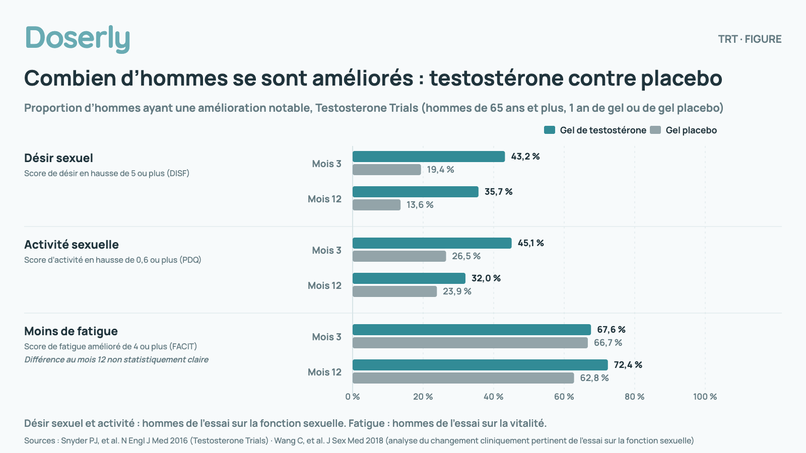 Graphique à barres horizontales groupées de la proportion d’hommes ayant une amélioration notable sous gel de testostérone et sous gel placebo aux mois 3 et 12 des Testosterone Trials, hommes de 65 ans et plus. Désir sexuel (score de désir en hausse de 5 ou plus (DISF)) : mois 3, 43,2 % sous testostérone contre 19,4 % sous placebo; mois 12, 35,7 % contre 13,6 %. Activité sexuelle (score d’activité en hausse de 0,6 ou plus (PDQ)) : mois 3, 45,1 % sous testostérone contre 26,5 % sous placebo; mois 12, 32,0 % contre 23,9 %. Moins de fatigue (score de fatigue amélioré de 4 ou plus (FACIT)) : mois 3, 67,6 % sous testostérone contre 66,7 % sous placebo; mois 12, 72,4 % contre 62,8 %. La différence de fatigue au mois 12 n’était pas statistiquement claire. Désir sexuel et activité : hommes de l’essai sur la fonction sexuelle. Fatigue : hommes de l’essai sur la vitalité.