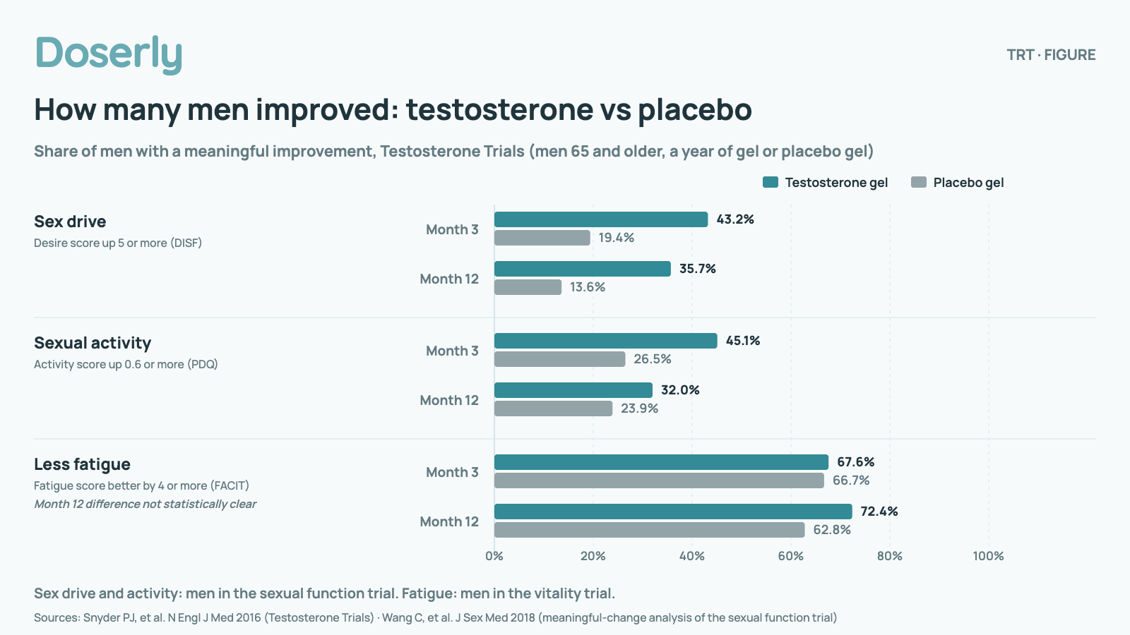 Grouped horizontal bar chart of the share of men with a meaningful improvement on testosterone gel and on placebo gel at months 3 and 12 of the Testosterone Trials, men 65 and older. Sex drive (desire score up 5 or more (disf)): month 3, 43.2% on testosterone vs 19.4% on placebo; month 12, 35.7% vs 13.6%. Sexual activity (activity score up 0.6 or more (pdq)): month 3, 45.1% on testosterone vs 26.5% on placebo; month 12, 32.0% vs 23.9%. Less fatigue (fatigue score better by 4 or more (facit)): month 3, 67.6% on testosterone vs 66.7% on placebo; month 12, 72.4% vs 62.8%. The month 12 fatigue difference was not statistically clear. Sex drive and activity: men in the sexual function trial. Fatigue: men in the vitality trial.