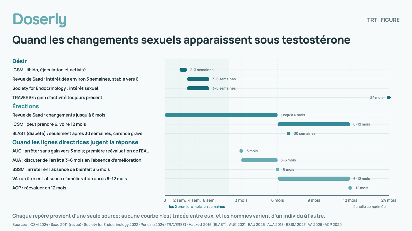 Chronologie des changements sexuels sous testostérone : le désir en 2 à 6 semaines (ICSM, revue de Saad, Society for Endocrinology) et toujours amélioré à 24 mois dans TRAVERSE; les érections sur une période pouvant aller jusqu’à 6 à 12 mois, et après 30 semaines dans un essai chez des hommes atteints de diabète; les lignes directrices jugent la réponse à environ 3 mois (règle d’arrêt de l’AUC, première réévaluation de l’EAU), à 3 à 6 mois (AUA), à 6 mois (BSSM), à 6 à 12 mois (VA) et en 12 mois (ACP). La Society for Endocrinology s’attend plutôt à un traitement à vie une fois le diagnostic confirmé. Les hommes varient d’un individu à l’autre.