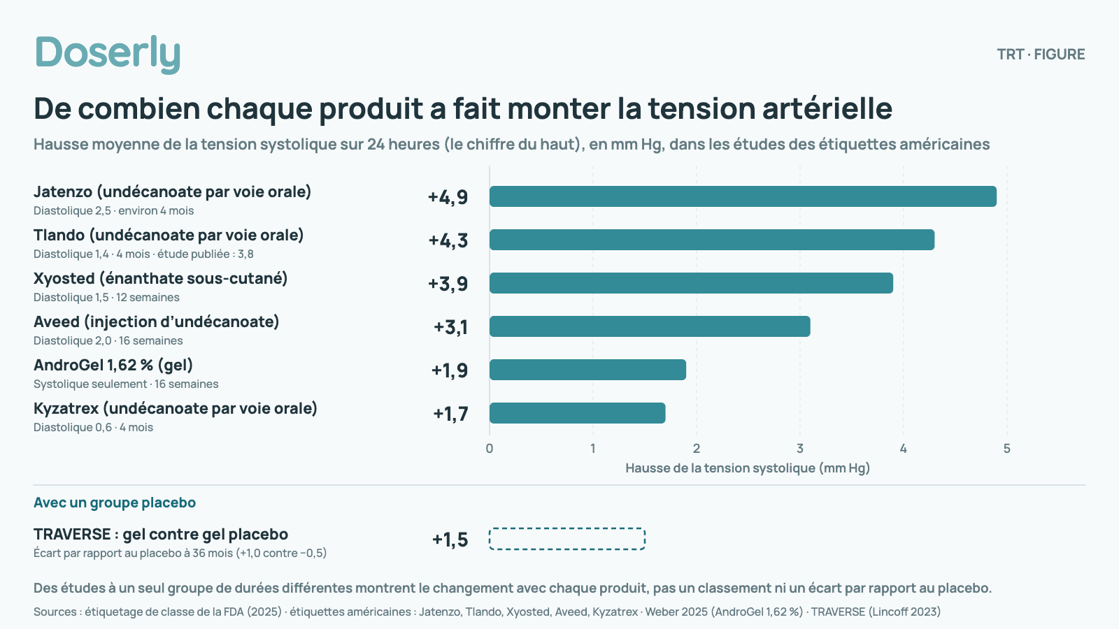 Diagramme à barres horizontales de la hausse moyenne de la tension artérielle systolique sur 24 heures avec chaque produit de testostérone dans les études de surveillance des étiquettes américaines : Jatenzo (undécanoate par voie orale), 4,9 mm Hg (environ 4 mois); Tlando (undécanoate par voie orale), 4,3 mm Hg (4 mois); Xyosted (énanthate sous-cutané), 3,9 mm Hg (12 semaines); Aveed (injection d’undécanoate), 3,1 mm Hg (16 semaines); AndroGel 1,62 % (gel), 1,9 mm Hg (16 semaines); Kyzatrex (undécanoate par voie orale), 1,7 mm Hg (4 mois). L’étude publiée sur le Tlando a trouvé 3,8 mm Hg. Présenté séparément, TRAVERSE, qui avait un groupe placebo : tension systolique de 1,5 mm Hg plus élevée sous le gel que sous le gel placebo à 36 mois (hausse de 1,0 contre baisse de 0,5). Les études à un seul groupe diffèrent par leur durée et ne constituent pas un classement.