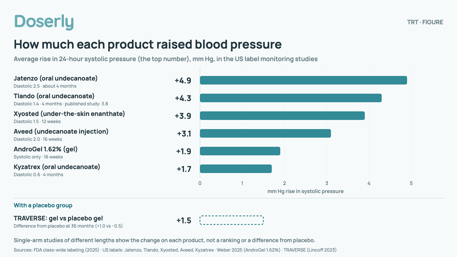 Horizontal bar chart of the average rise in 24-hour systolic blood pressure on each testosterone product in the US label monitoring studies: Jatenzo (oral undecanoate), 4.9 mm Hg (about 4 months); Tlando (oral undecanoate), 4.3 mm Hg (4 months); Xyosted (under-the-skin enanthate), 3.9 mm Hg (12 weeks); Aveed (undecanoate injection), 3.1 mm Hg (16 weeks); AndroGel 1.62% (gel), 1.9 mm Hg (16 weeks); Kyzatrex (oral undecanoate), 1.7 mm Hg (4 months). Tlando's published study found 3.8 mm Hg. Shown separately, TRAVERSE, which had a placebo group: systolic pressure 1.5 mm Hg higher on the gel than on placebo gel at 36 months (up 1.0 vs down 0.5). The single-arm studies differ in length and are not a ranking.