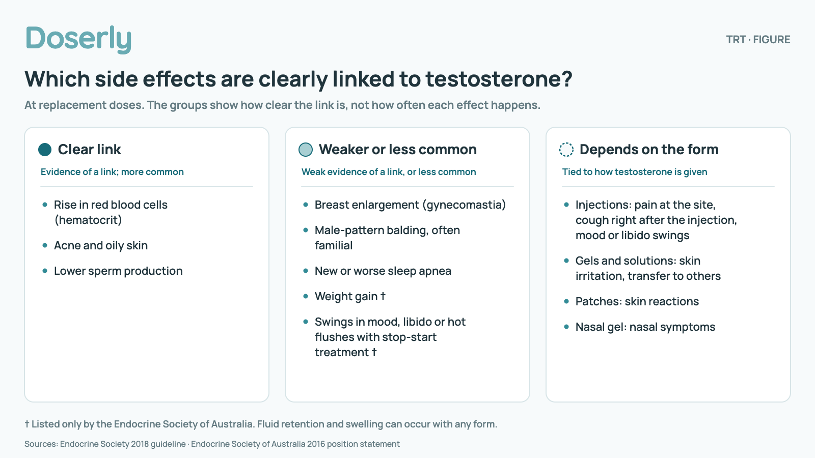 Three-column chart grouping TRT side effects by strength of evidence, at replacement doses; it shows how clear each link is, not how often effects happen. Clear link (evidence of a link; more common): Rise in red blood cells (hematocrit); Acne and oily skin; Lower sperm production. Weaker or less common (weak evidence of a link, or less common): Breast enlargement (gynecomastia); Male-pattern balding, often familial; New or worse sleep apnea; Weight gain (Endocrine Society of Australia only); Swings in mood, libido or hot flushes with stop-start treatment (Endocrine Society of Australia only). Depends on the form (tied to how testosterone is given): Injections: pain at the site, cough right after the injection, mood or libido swings; Gels and solutions: skin irritation, transfer to others; Patches: skin reactions; Nasal gel: nasal symptoms. Fluid retention and swelling can occur with any form. Grouping from the Endocrine Society 2018 guideline and the Endocrine Society of Australia 2016 position statement.
