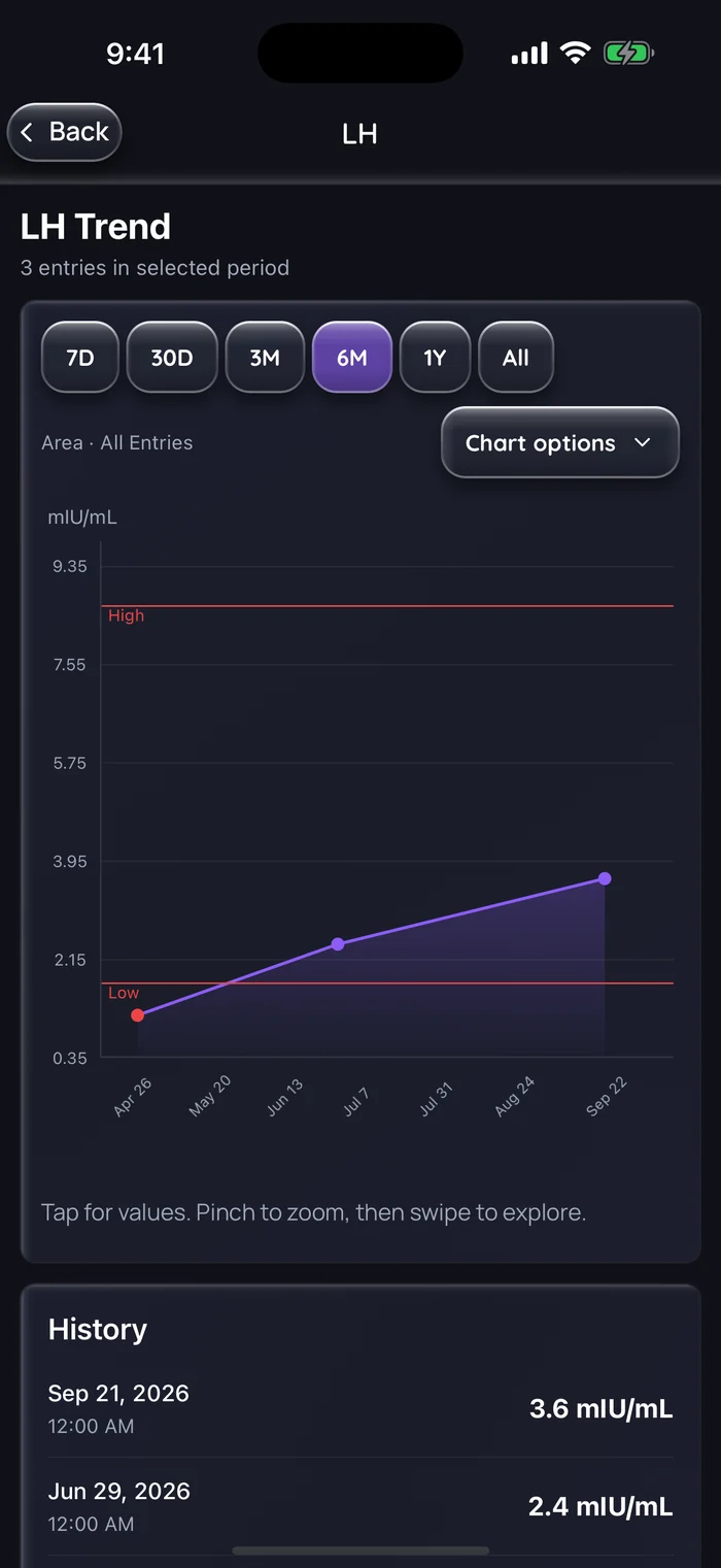Doserly LH trend over 6 months with three example results: 1.1 mIU/mL on Apr 27, below the lab's low reference line, then 2.4 mIU/mL on Jun 29 and 3.6 mIU/mL on Sep 21, 2026. Example data.
