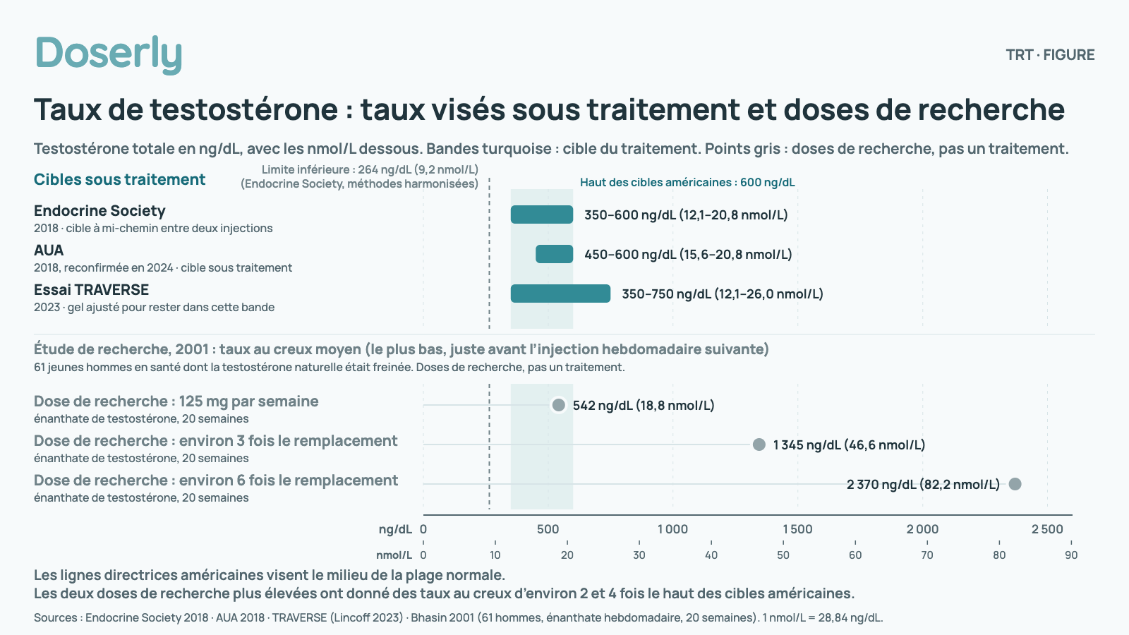 Graphique de la testostérone totale sur une seule échelle de 0 à 2 600 ng/dL. Taux visés sous traitement : Endocrine Society (2018), 350 à 600 ng/dL (12,1 à 20,8 nmol/L); AUA (2018, reconfirmée en 2024), 450 à 600 ng/dL (15,6 à 20,8 nmol/L); essai TRAVERSE (2023), 350 à 750 ng/dL (12,1 à 26,0 nmol/L). Limite inférieure de la normale selon des méthodes harmonisées : 264 ng/dL. Une étude de recherche de 2001 auprès de 61 jeunes hommes en santé dont la testostérone naturelle était freinée a mesuré des taux au creux moyens de 542 ng/dL à 125 mg par semaine, de 1 345 ng/dL à environ 3 fois le remplacement et de 2 370 ng/dL à environ 6 fois le remplacement. Doses de recherche, pas un traitement. Les lignes directrices américaines visent le milieu de la plage normale. Les deux doses de recherche plus élevées ont donné des taux au creux d’environ 2 et 4 fois le haut des cibles américaines.