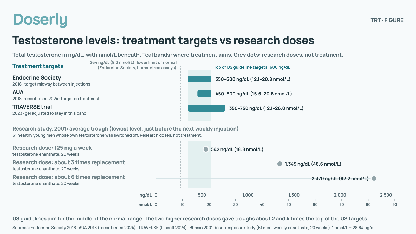 Chart of total testosterone on one scale from 0 to 2,600 ng/dL. Treatment targets: Endocrine Society (2018), 350 to 600 ng/dL (12.1 to 20.8 nmol/L); AUA (2018, reconfirmed 2024), 450 to 600 ng/dL (15.6 to 20.8 nmol/L); TRAVERSE trial (2023), 350 to 750 ng/dL (12.1 to 26.0 nmol/L). Lower limit of normal on harmonized assays: 264 ng/dL. A 2001 research study in 61 healthy young men whose own testosterone was switched off measured average trough levels of 542 ng/dL at 125 mg a week, 1,345 ng/dL at about 3 times replacement, 2,370 ng/dL at about 6 times replacement. Research doses, not treatment. US guidelines aim for the middle of the normal range. The two higher research doses gave troughs about 2 and 4 times the top of the US targets.