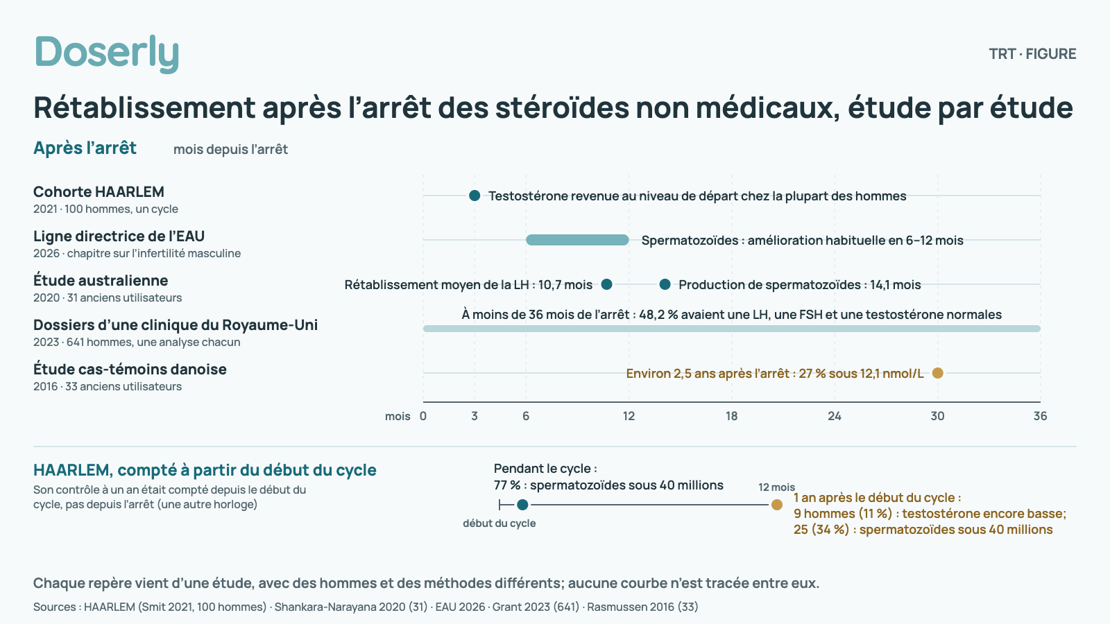 Chronologie du rétablissement après l’arrêt des stéroïdes non médicaux, chaque repère venant d’une étude, en mois depuis l’arrêt : environ 3 mois, HAARLEM (2021, 100 hommes, un cycle) : testostérone revenue au niveau de départ chez la plupart des hommes; 6–12 mois, ligne directrice de l’EAU (2026) : la numération de spermatozoïdes s’améliore habituellement pendant cette période; 10,7 mois, étude australienne (2020, 31 anciens utilisateurs) : délai moyen de rétablissement de la LH; 14,1 mois, même étude australienne : délai moyen de rétablissement de la production de spermatozoïdes; à moins de 36 mois, dossiers d’une clinique du Royaume-Uni (2023, 641 hommes, une analyse chacun) : 48,2 % avaient une LH, une FSH et une testostérone normales; environ 2,5 ans, étude cas-témoins danoise (2016, 33 anciens utilisateurs) : 27 % avaient une testostérone sous 12,1 nmol/L (environ 350 ng/dL). Une seconde chronologie compte HAARLEM à partir du début du cycle : pendant le cycle, HAARLEM : 77 % avaient une numération totale de spermatozoïdes sous 40 millions; 1 an après le début du cycle, HAARLEM : 9 hommes (11 % de ceux qui ont été testés) avaient encore une testostérone basse et 25 (34 %) une numération de spermatozoïdes sous 40 millions. Aucune courbe n’est tracée entre les repères.