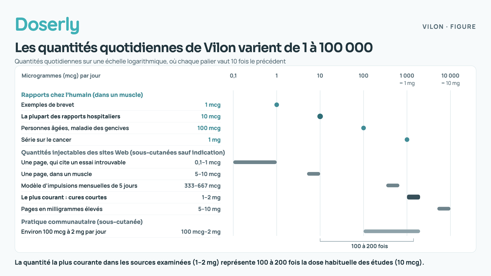 Quantités quotidiennes de Vilon sur une échelle logarithmique de 0,1 à 10 000 mcg. Rapports chez l’humain, dans un muscle : exemples de brevet 1 mcg, la plupart des rapports hospitaliers 10 mcg, personnes âgées atteintes d’une maladie des gencives 100 mcg, une série sur le cancer 1 mg. Quantités injectables des sites Web : 0,1 à 1 mcg sur une page qui cite un essai introuvable, 5 à 10 mcg dans un muscle, un modèle en impulsions de 333 à 667 mcg, des cures courtes de 1 à 2 mg (la quantité la plus courante dans l’ensemble), et 5 à 10 mg. Pratique communautaire : environ 100 mcg à 2 mg par jour. La quantité la plus courante dans les sources examinées, 1 à 2 mg, représente 100 à 200 fois la dose habituelle des études.