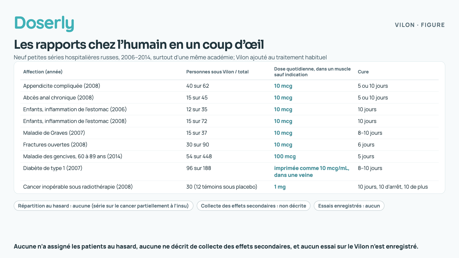 Neuf petites séries hospitalières russes dans lesquelles le Vilon a été ajouté au traitement habituel : appendicite compliquée 2008 (40 sur 62), abcès anal chronique 2008 (15 sur 45), enfants atteints d’inflammation de l’estomac 2006 (12 sur 35) et 2008 (15 sur 72), maladie de Graves 2007 (15 sur 37) et fractures ouvertes 2008 (30 sur 90), toutes à 10 mcg par jour dans un muscle pendant 5 à 10 jours; maladie des gencives de 60 à 89 ans, 2014 (54 sur 448), à 100 mcg pendant 5 jours; diabète de type 1 2007 (96 sur 188), dose imprimée comme 10 mcg/mL dans une veine pendant 8 à 10 jours; et cancer inopérable sous radiothérapie 2008 (30, avec 12 témoins sous placebo) à 1 mg pendant 10 jours, 10 d’arrêt, puis 10 de plus. Aucune n’a assigné les patients au hasard, la collecte des effets secondaires n’a pas été décrite, et aucun essai n’est enregistré.