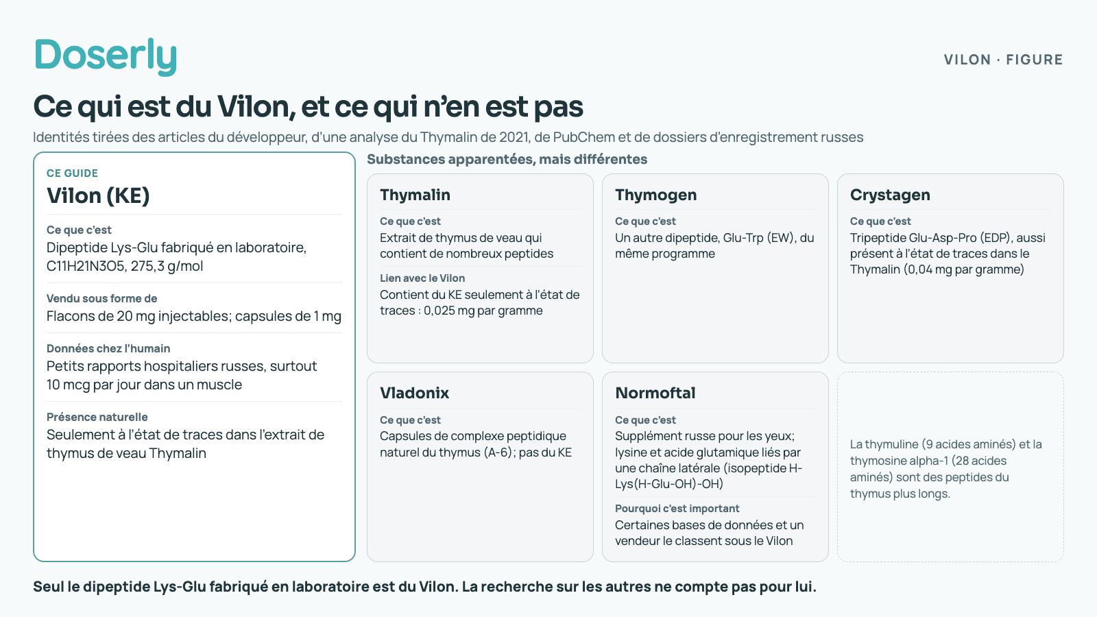 Le Vilon est le dipeptide Lys-Glu (KE) fabriqué en laboratoire, C11H21N3O5, 275,3 g/mol, vendu en flacons de 20 mg et en capsules de 1 mg, avec de petits rapports hospitaliers russes, surtout à 10 mcg par jour dans un muscle. Apparentés, mais différents : le Thymalin, un extrait de thymus de veau qui ne contient du KE qu’à l’état de traces (0,025 mg par gramme); le Thymogen, le dipeptide Glu-Trp; le Crystagen, le tripeptide Glu-Asp-Pro; le Vladonix, des capsules de complexe peptidique du thymus; et le Normoftal, dont la lysine et l’acide glutamique sont liés par une chaîne latérale, même si certaines bases de données et un vendeur le classent sous le Vilon.