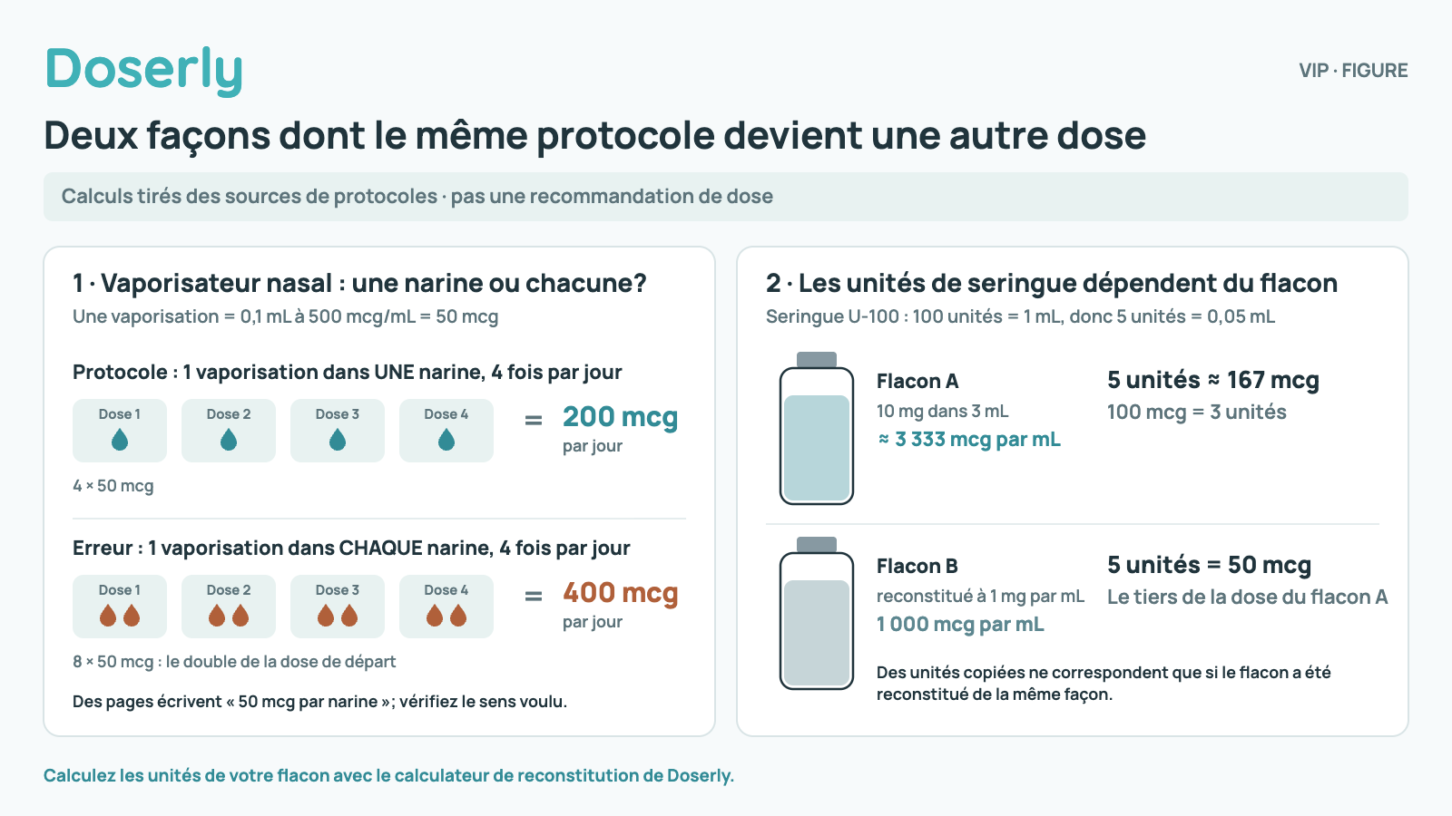 Deux panneaux. À gauche : un protocole nasal d’une vaporisation de 50 mcg dans une narine quatre fois par jour donne 200 mcg par jour; compris à tort comme une vaporisation dans chaque narine quatre fois par jour, il donne 400 mcg par jour, le double de la dose de départ. À droite : sur une seringue U-100, 5 unités correspondent à 0,05 mL. Dans le flacon A, 10 mg dans 3 mL (environ 3 333 mcg par mL), 5 unités donnent environ 167 mcg et 100 mcg correspondent à 3 unités. Dans le flacon B, reconstitué à 1 000 mcg par mL, 5 unités donnent 50 mcg.