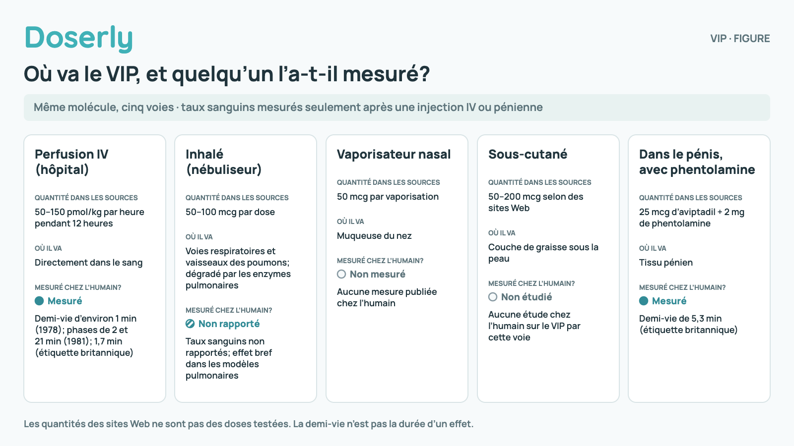 Cinq fiches qui comparent les voies d’administration du VIP. Perfusion IV à l’hôpital : 50 à 150 pmol/kg par heure pendant 12 heures, directement dans le sang; demi-vie d’environ 1 minute, avec des phases de 2 et 21 minutes dans une deuxième étude et 1,7 minute selon l’étiquette britannique. Inhalé : 50 à 100 mcg par dose vers les voies respiratoires et les vaisseaux des poumons, dégradé par les enzymes de la surface pulmonaire; taux sanguins non rapportés. Vaporisateur nasal : 50 mcg par vaporisation sur la muqueuse du nez; aucune mesure publiée chez l’humain. Sous-cutané : 50 à 200 mcg selon des sites Web, dans la couche de graisse sous la peau; aucune étude chez l’humain par cette voie. Dans le pénis avec phentolamine : 25 mcg d’aviptadil plus 2 mg de phentolamine; demi-vie de 5,3 minutes selon l’étiquette britannique.