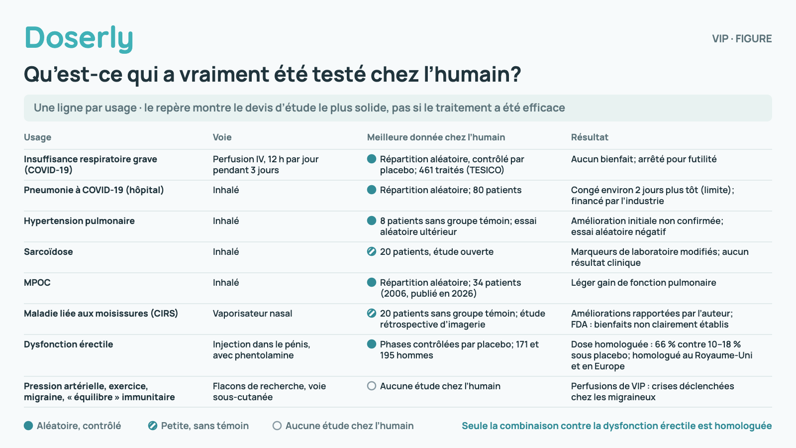 Graphique en forme de tableau des usages du VIP selon la voie d’administration et la solidité des données chez l’humain. COVID-19 grave (perfusion IV, répartition aléatoire, 461 traités) : aucun bienfait, arrêté pour futilité. Pneumonie à COVID-19 (inhalé, répartition aléatoire, 80 patients) : congé environ 2 jours plus tôt, résultat limite, financé par une société pharmaceutique. Hypertension pulmonaire (inhalé) : amélioration initiale chez 8 patients non confirmée, essai à répartition aléatoire négatif. Sarcoïdose (inhalé, 20 patients, étude ouverte) : marqueurs de laboratoire modifiés, aucun résultat clinique. MPOC (inhalé, répartition aléatoire, 34 patients) : léger gain de fonction pulmonaire. Maladie liée aux moisissures, CIRS (vaporisateur nasal, 20 patients, sans groupe témoin) : améliorations rapportées par l’auteur du protocole; la FDA a dit que les bienfaits n’étaient pas clairement établis. Dysfonction érectile (injection pénienne avec phentolamine, phases contrôlées par placebo de 171 et 195 hommes) : 66 % ont répondu contre 10–18 % sous placebo à la dose homologuée; homologué au Royaume-Uni et dans une partie de l’Europe. Pression artérielle, exercice, migraine et équilibre immunitaire (flacons de recherche, voie sous-cutanée) : aucune étude chez l’humain; les perfusions de VIP déclenchent des crises de migraine chez les personnes migraineuses.