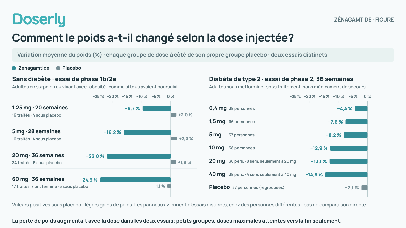 Deux panneaux de barres horizontales sur la même échelle de pourcentage. À gauche, adultes en surpoids ou vivant avec l’obésité, sans diabète dans l’essai de phase 1b/2a, chaque groupe de dose à côté de son propre groupe placebo, estimé comme si tous avaient poursuivi le traitement : 1,25 mg, 20 semaines : −9,7 % contre +2,0 % sous placebo; 5 mg, 28 semaines : −16,2 % contre +2,3 % sous placebo; 20 mg, 36 semaines : −22,0 % contre +1,9 % sous placebo; 60 mg, 36 semaines : −24,3 % contre −1,1 % sous placebo. À droite, adultes atteints de diabète de type 2 dans l’essai de phase 2 de 36 semaines, moyennes sous traitement sans médicament de secours : 0,4 mg −4,4 %; 1,5 mg −7,6 %; 5 mg −8,2 %; 10 mg −12,9 %; 20 mg −13,1 %; 40 mg −14,6 %; placebo regroupé −2,1 %. Les valeurs positives sous placebo sont de légers gains de poids. Les deux essais ne constituent pas une comparaison directe.